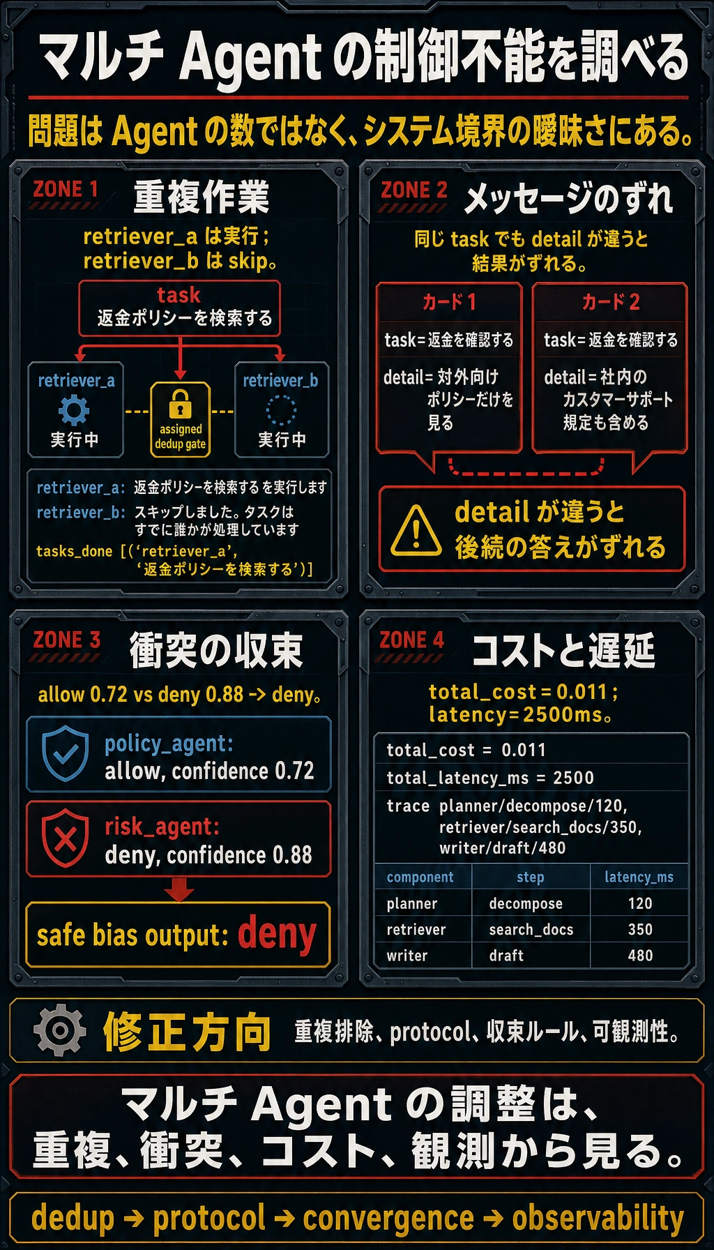 マルチ Agent 課題の制御結果図
