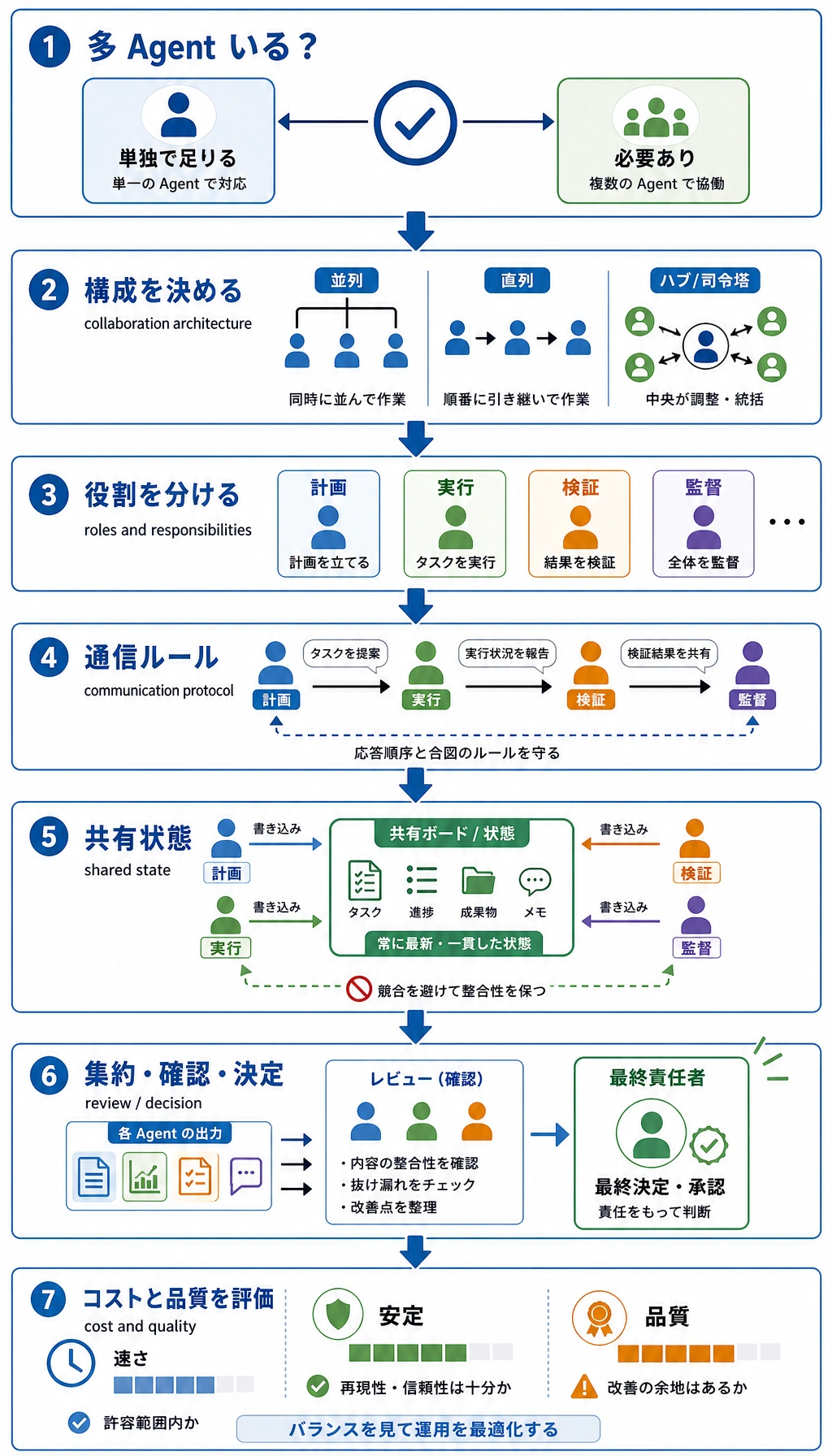 マルチ Agent 章の学習順序図