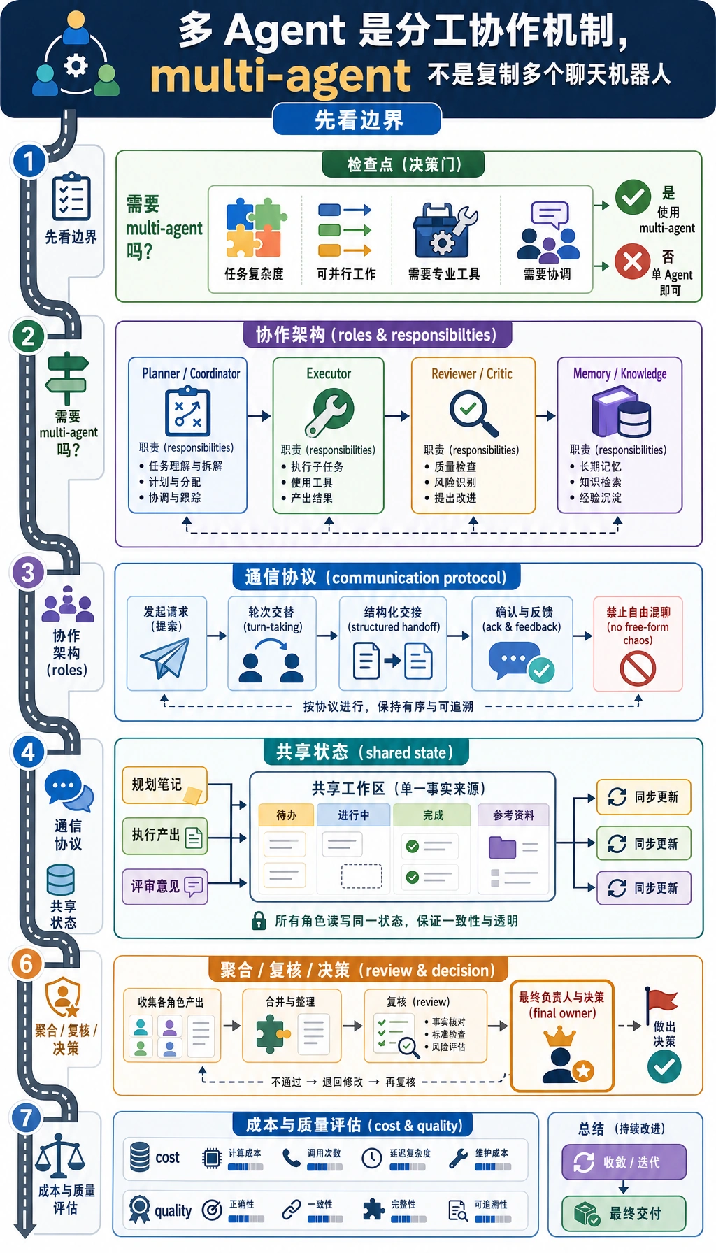 多 Agent 章节学习顺序图