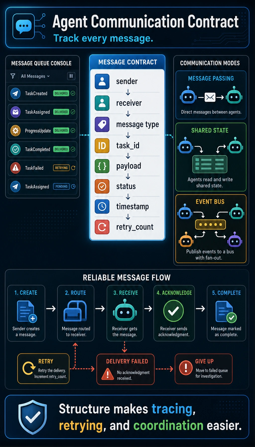 Agent communication contract diagram
