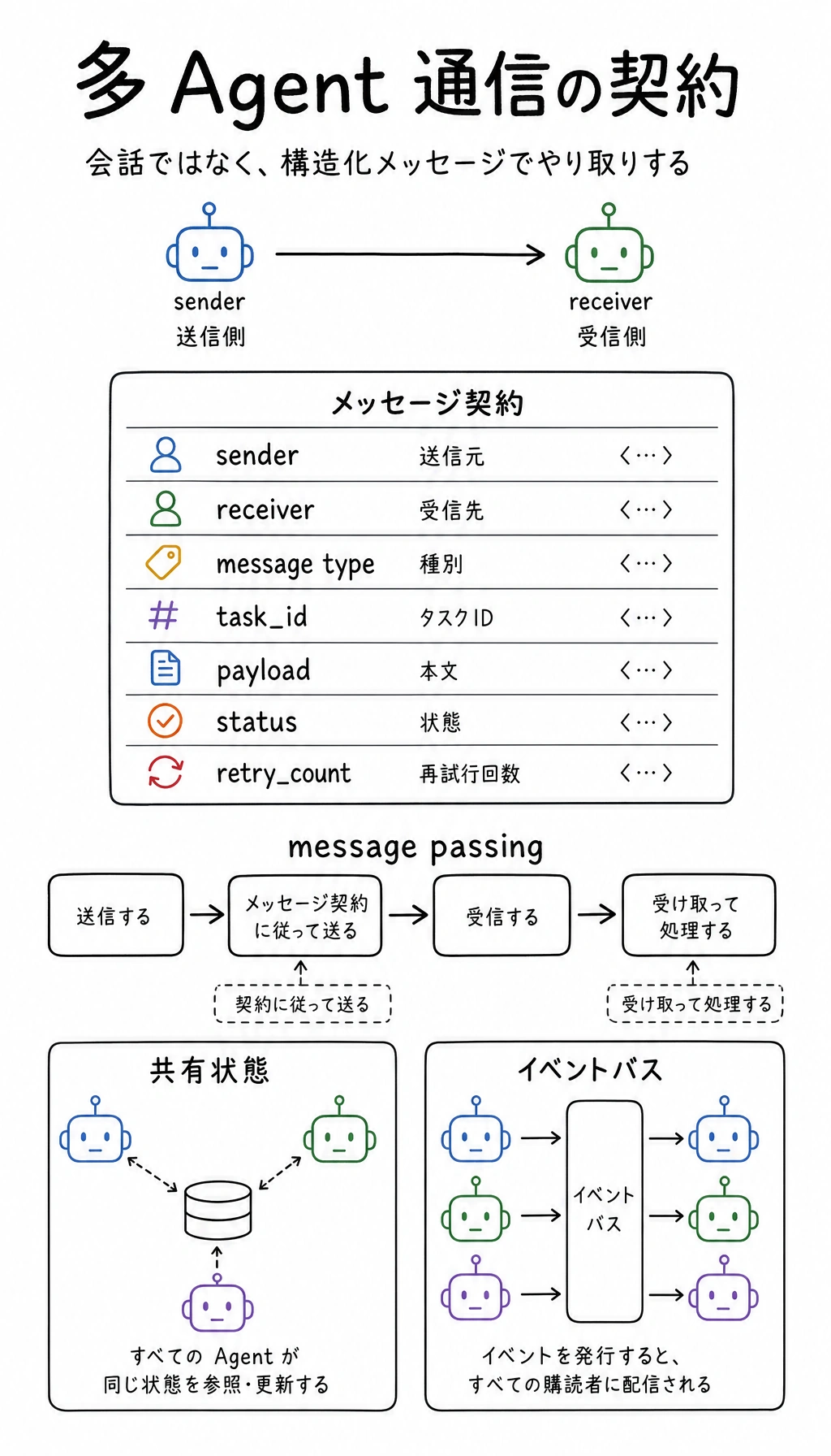 Agent 間通信契約図