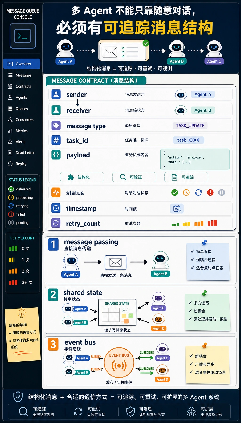 Agent 间通信契约图