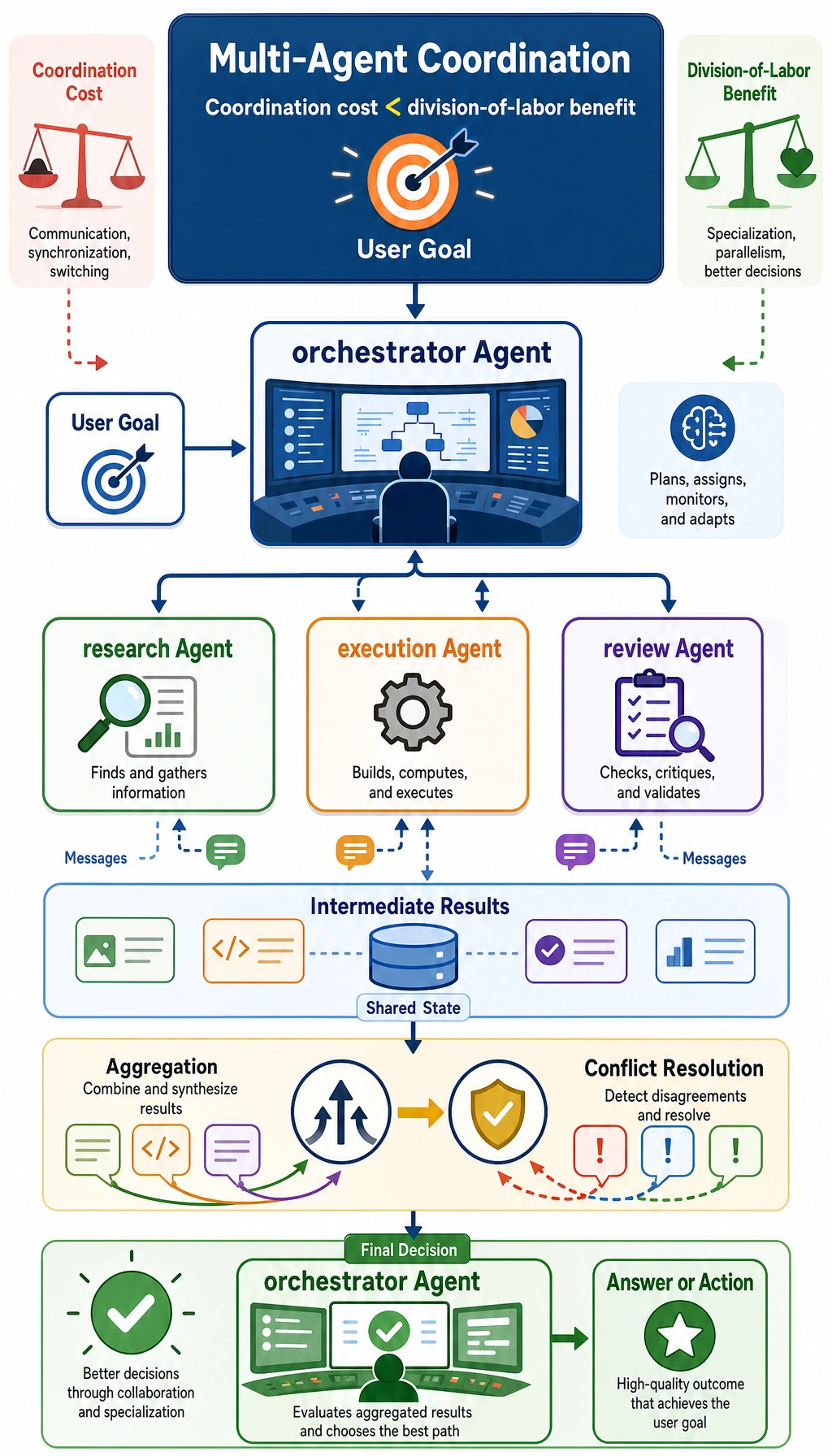 Multi-Agent collaboration and coordination map