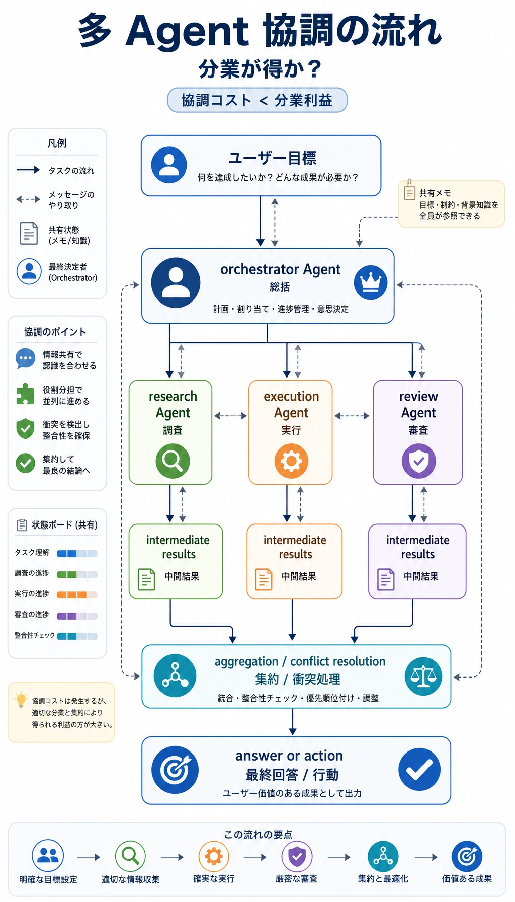 マルチ Agent 協調と調整の図