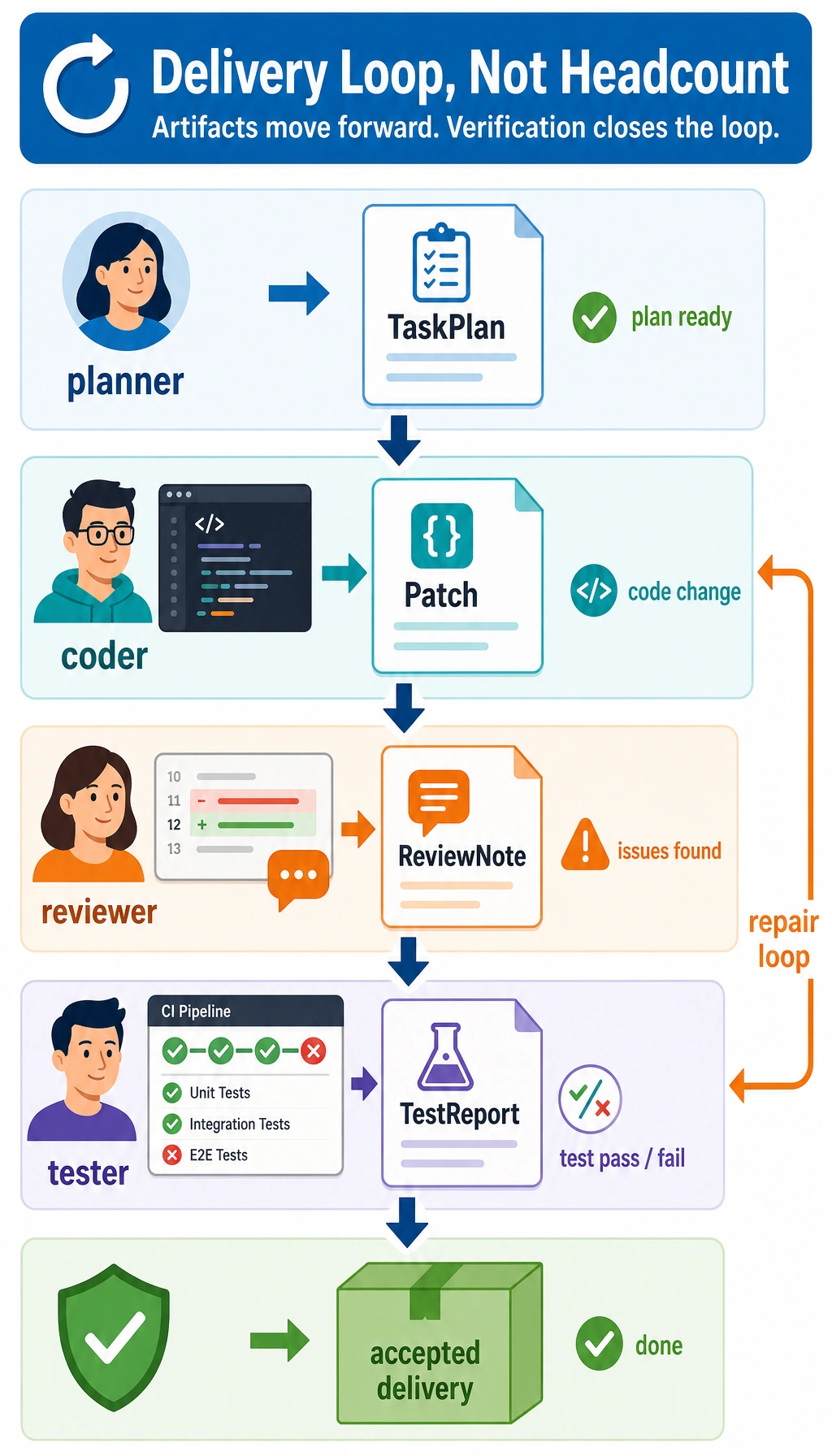 Multi-Agent development team delivery closed loop diagram