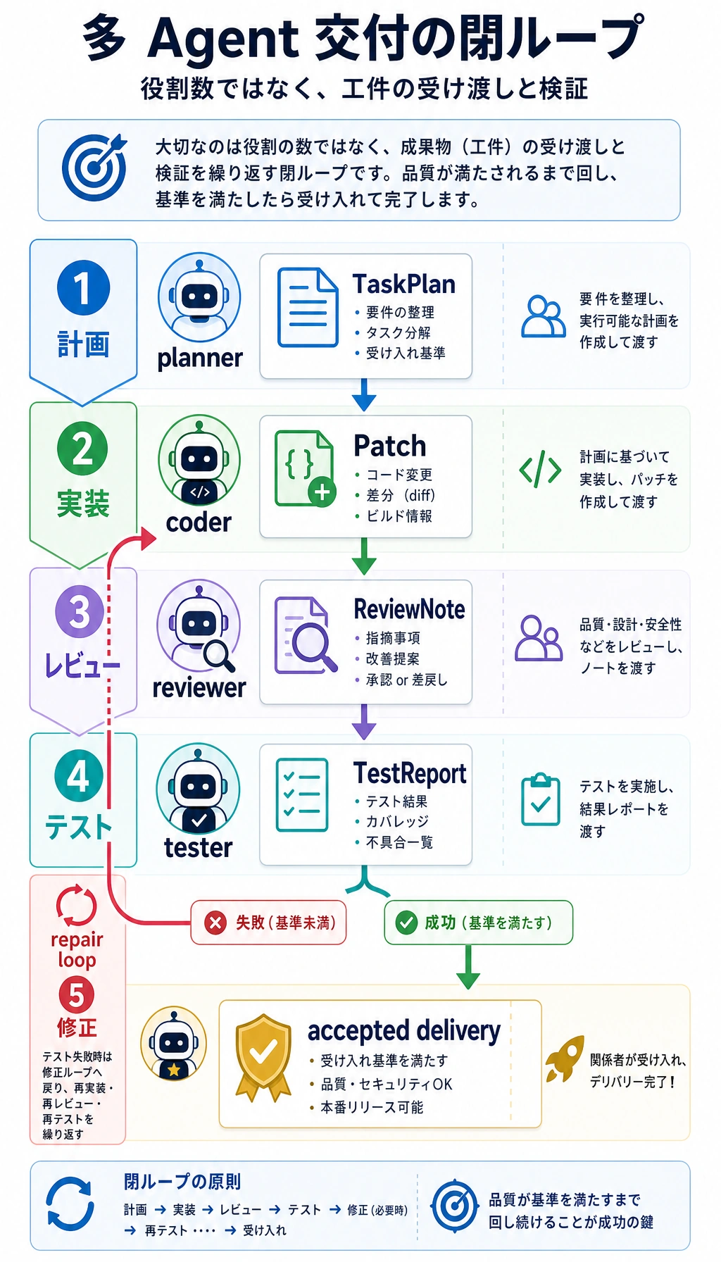 マルチ Agent 開発チームの成果物ループ図