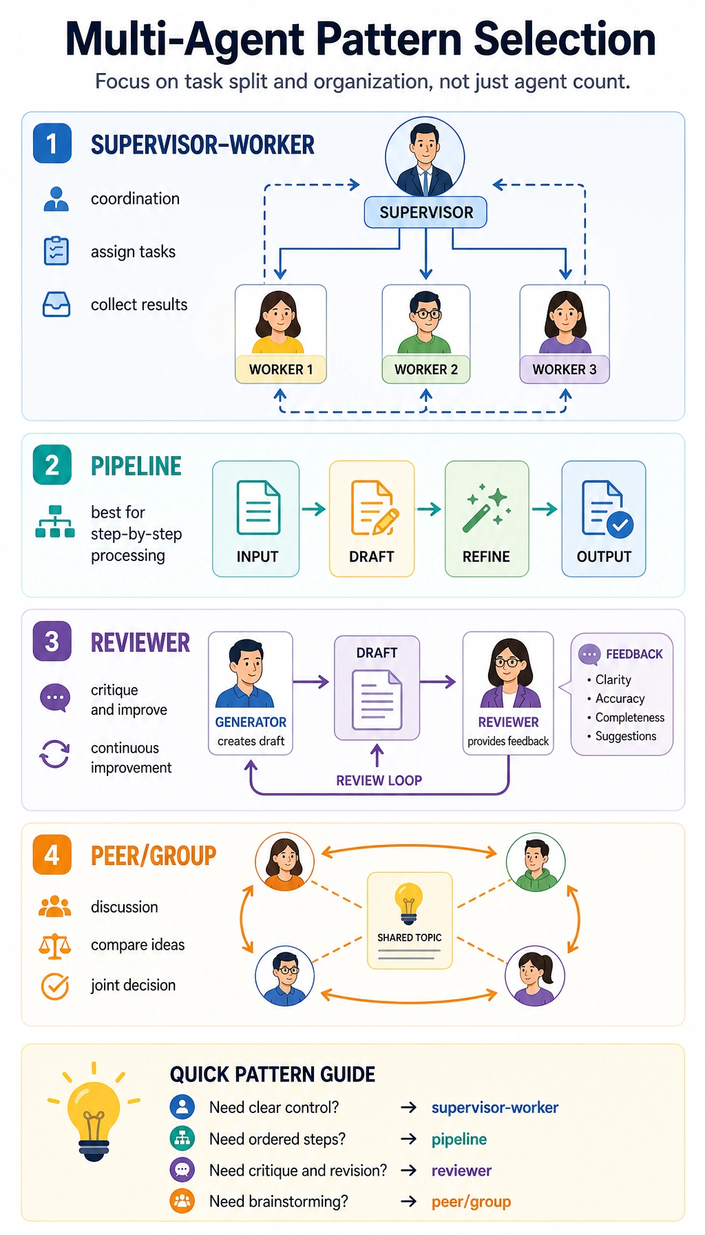 Multi-Agent architecture pattern selection map
