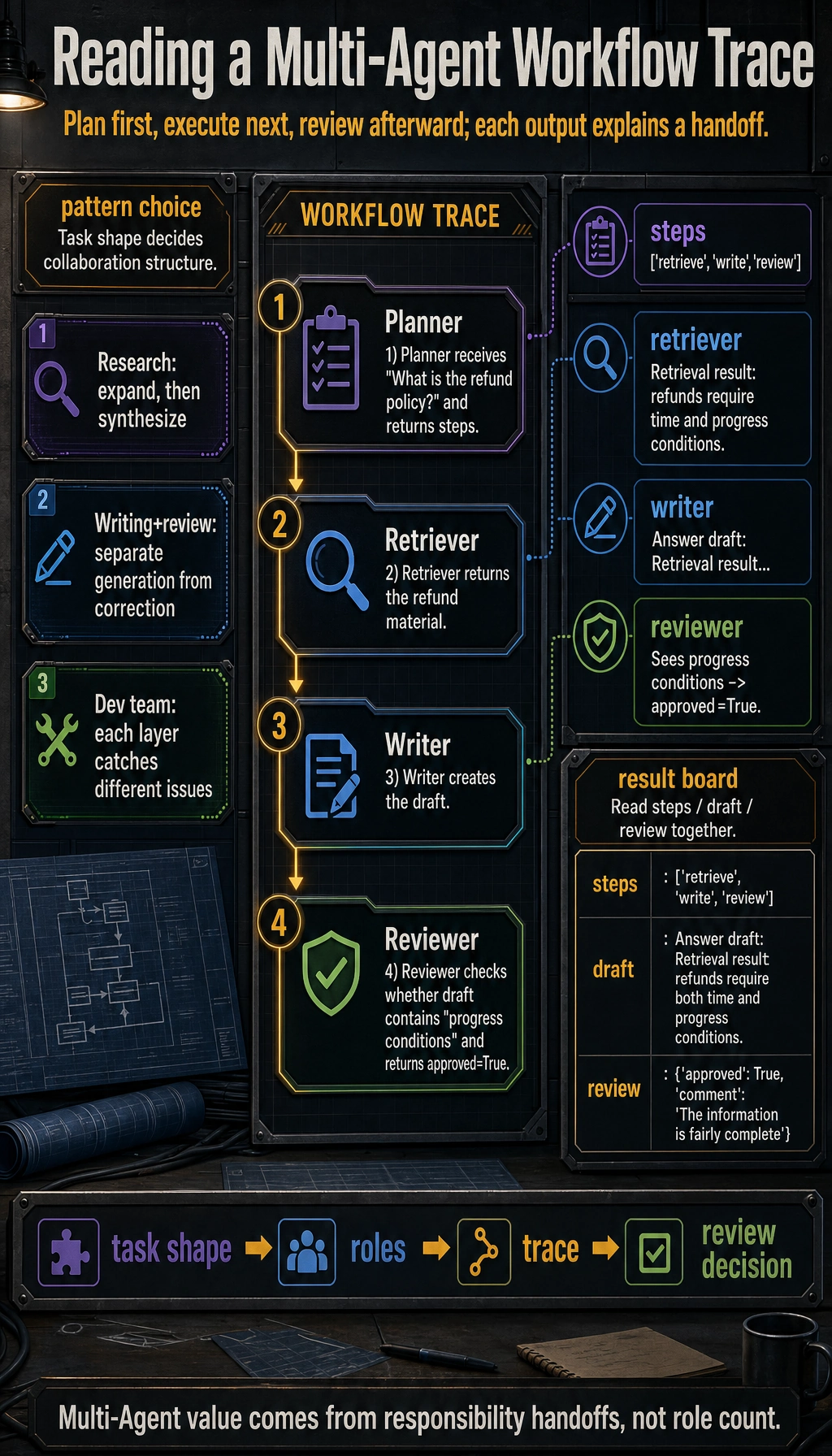Multi-Agent workflow trace result map