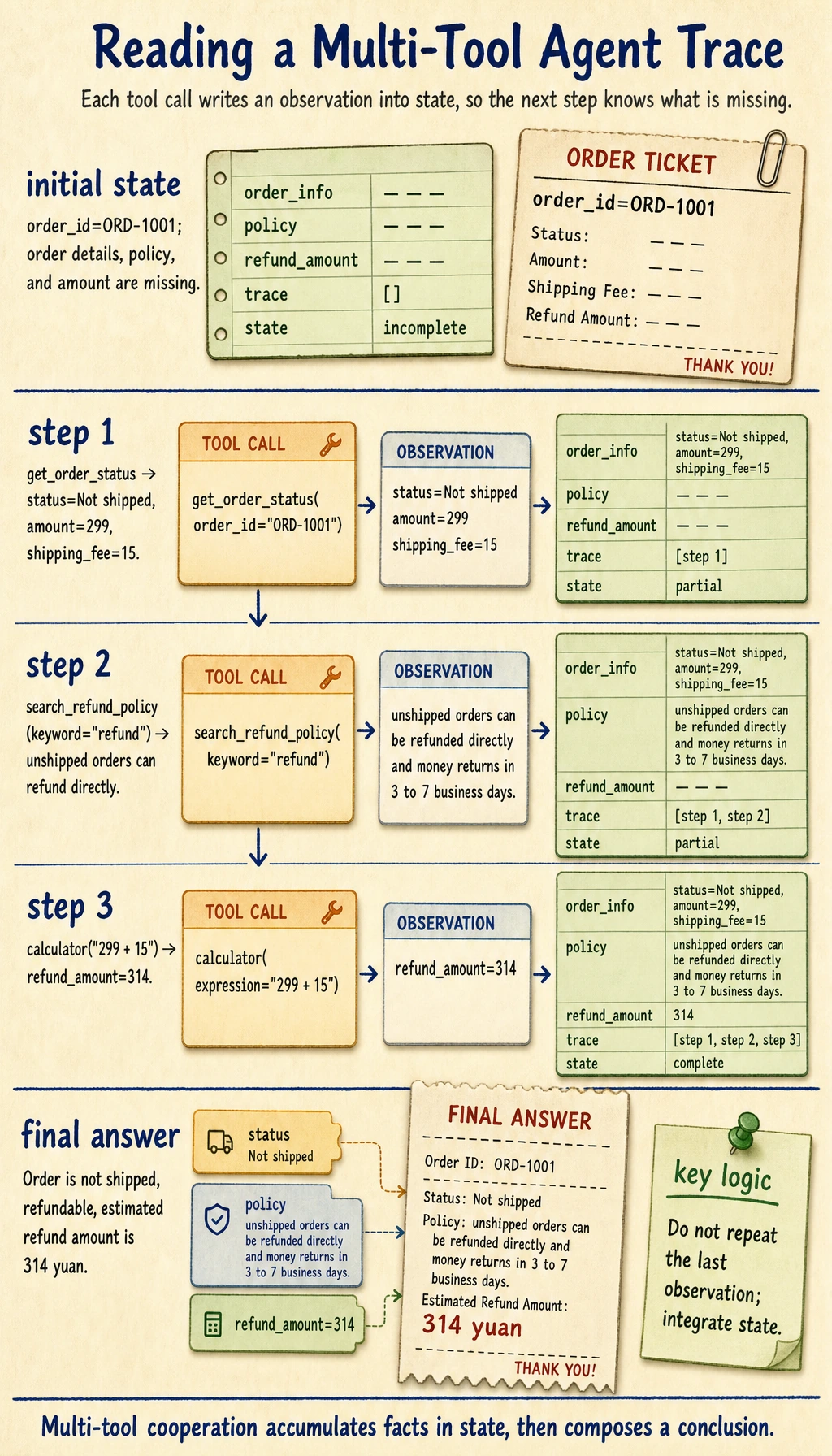 Multi-tool Agent order refund trace result map