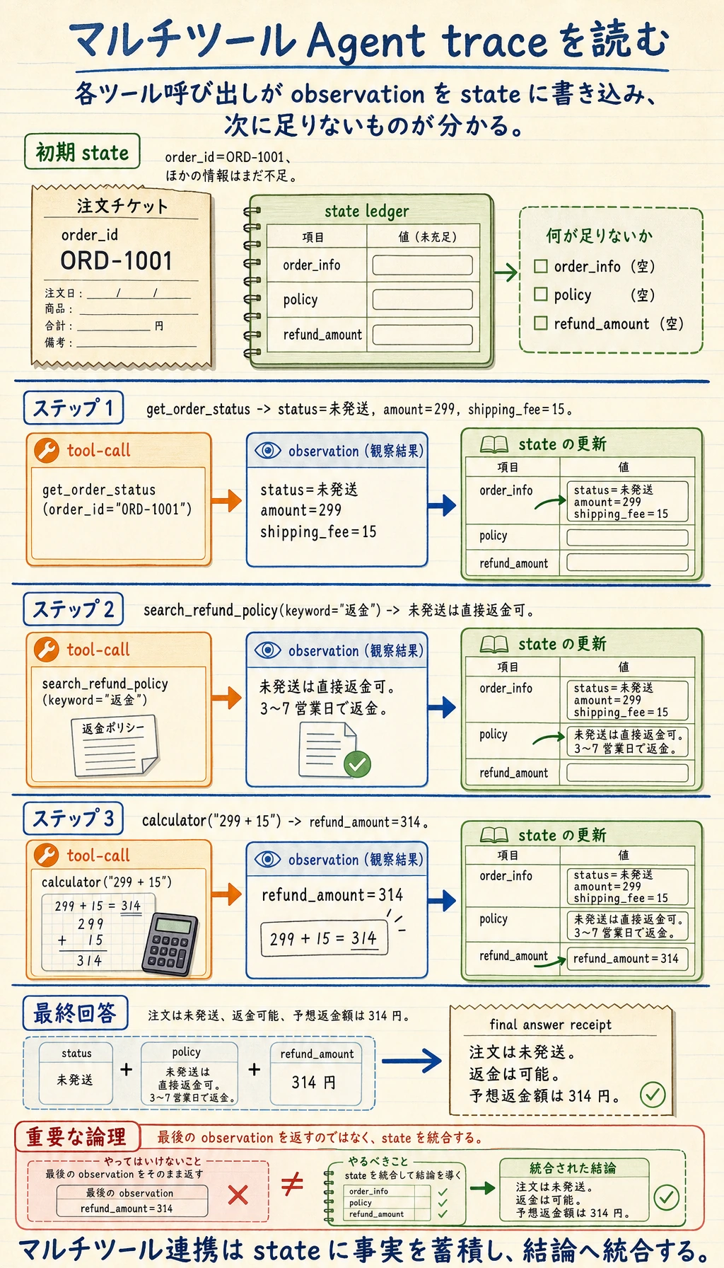 マルチツール Agent 注文返金 トレース 結果図