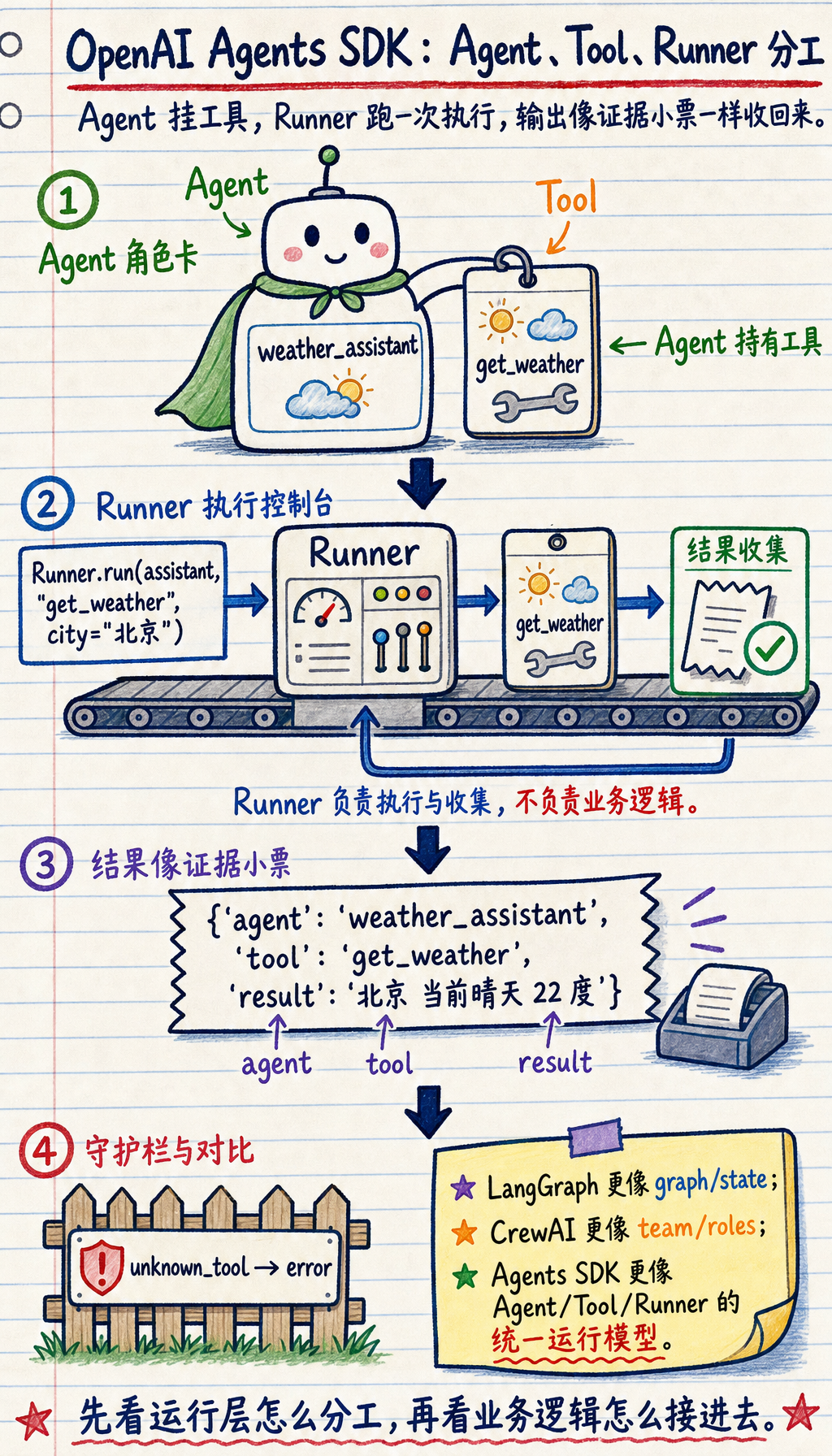 OpenAI Agents SDK:Agent、Tool、Runner 分工