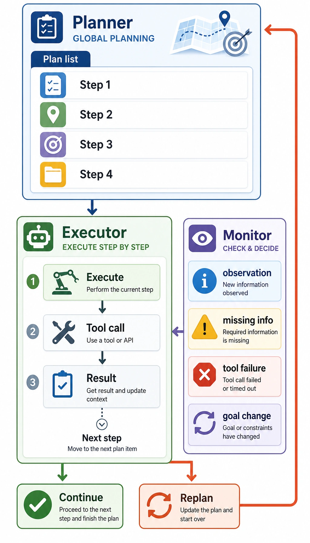 Plan-and-Execute monitoring and replanning diagram