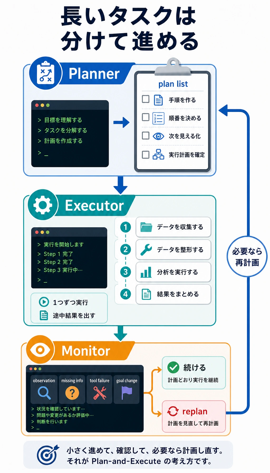 Plan-and-Execute モニタリングと再計画の図