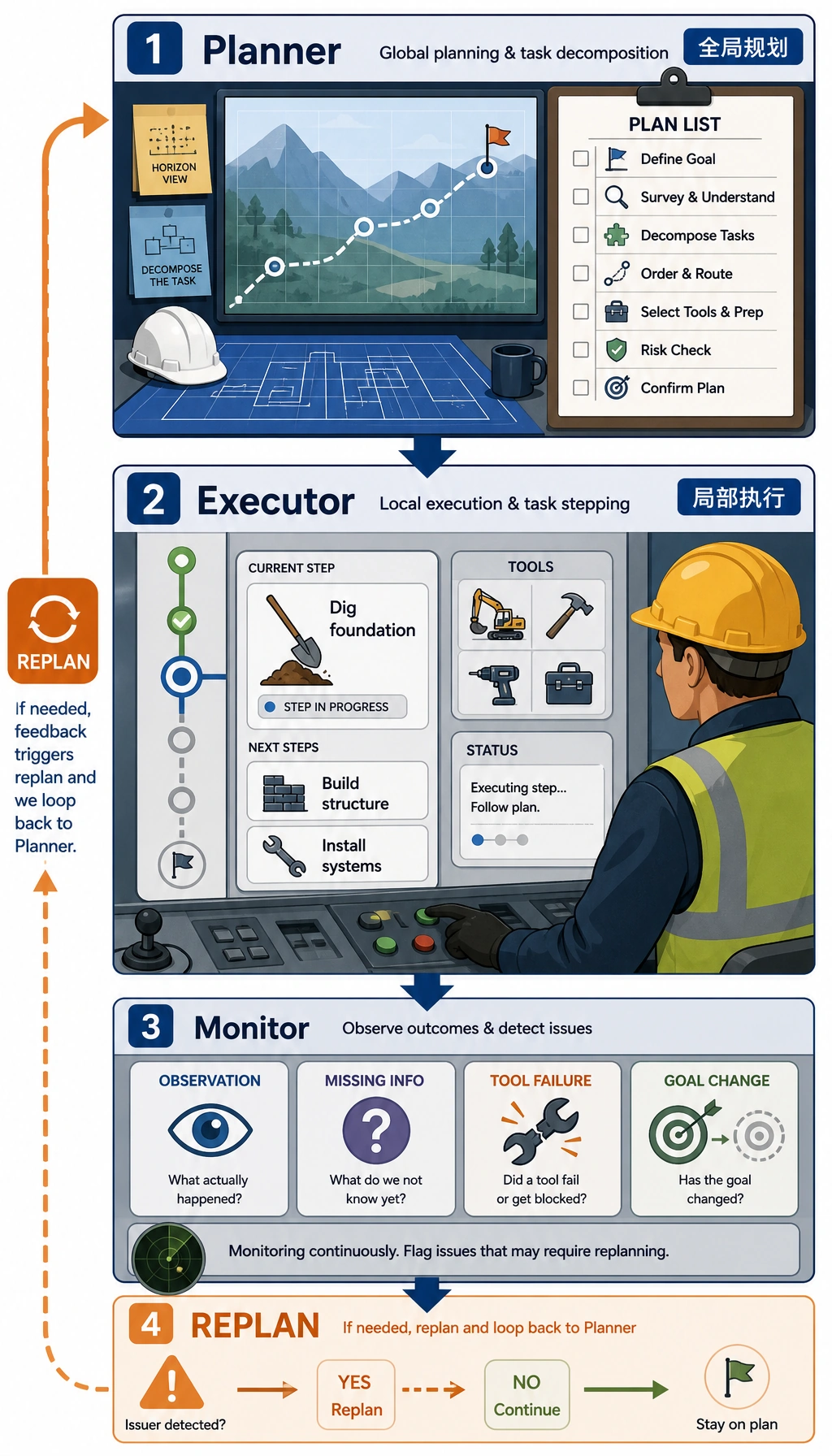Plan-and-Execute 监控重规划图