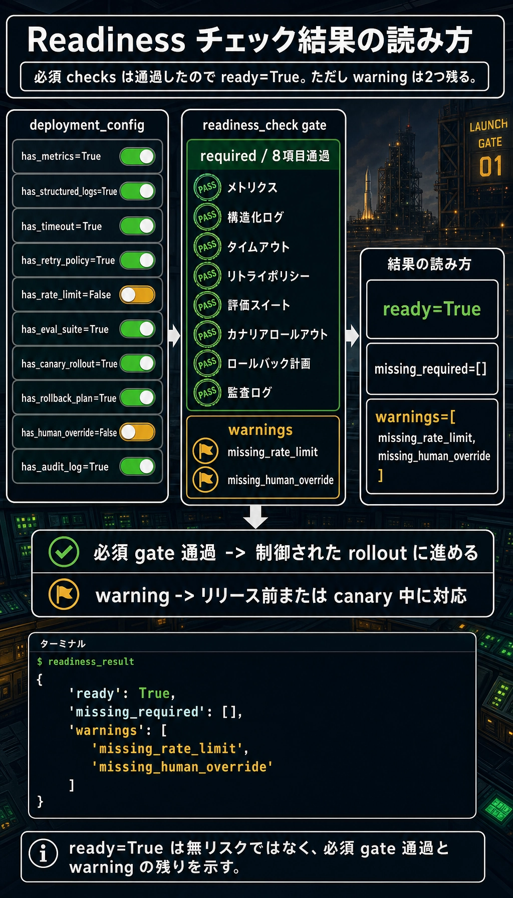 Agent 準備チェック結果図