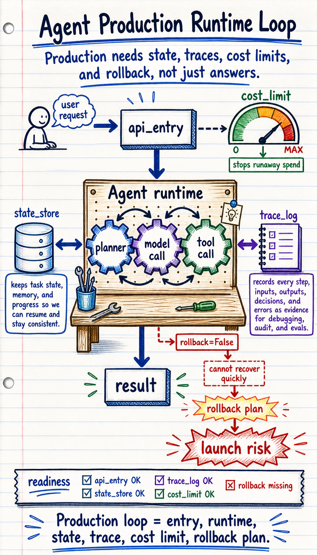Agent production runtime architecture diagram