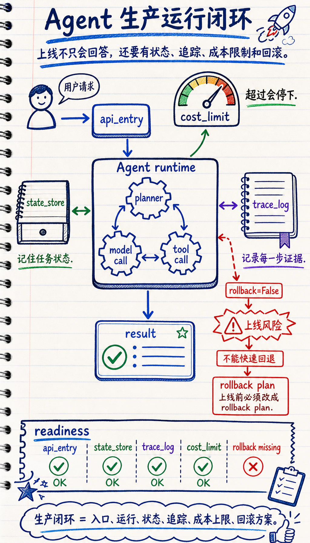 Agent 生产运行时架构图