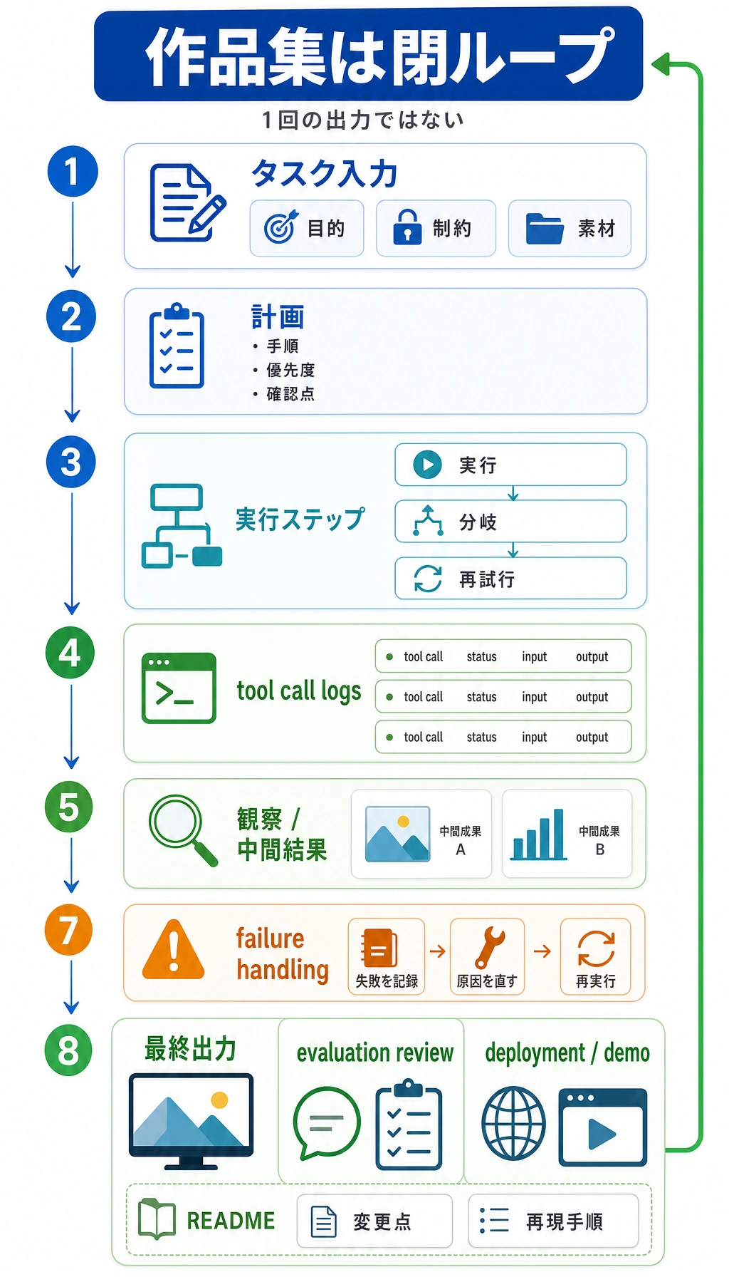 Agent プロジェクトの納品閉ループ図
