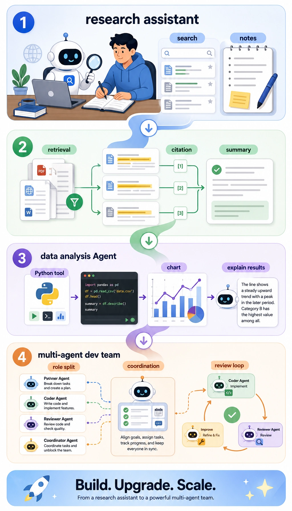 Agent project learning order diagram