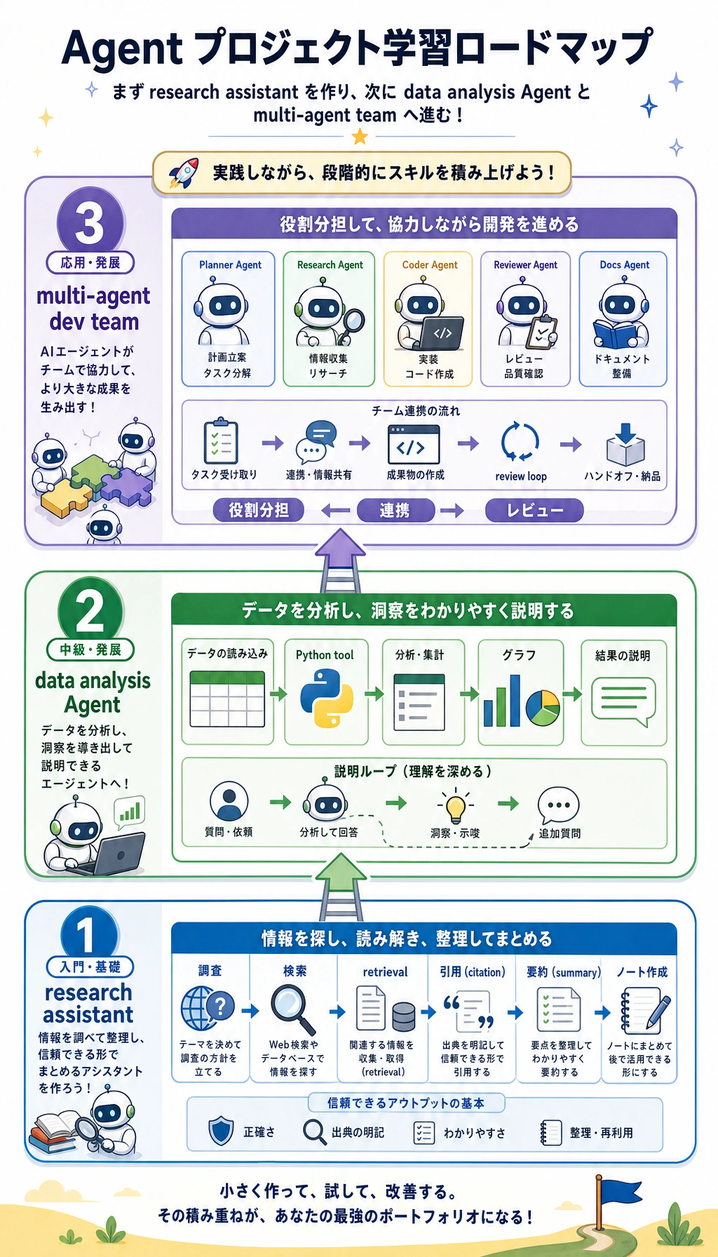 Agent プロジェクト学習順序図