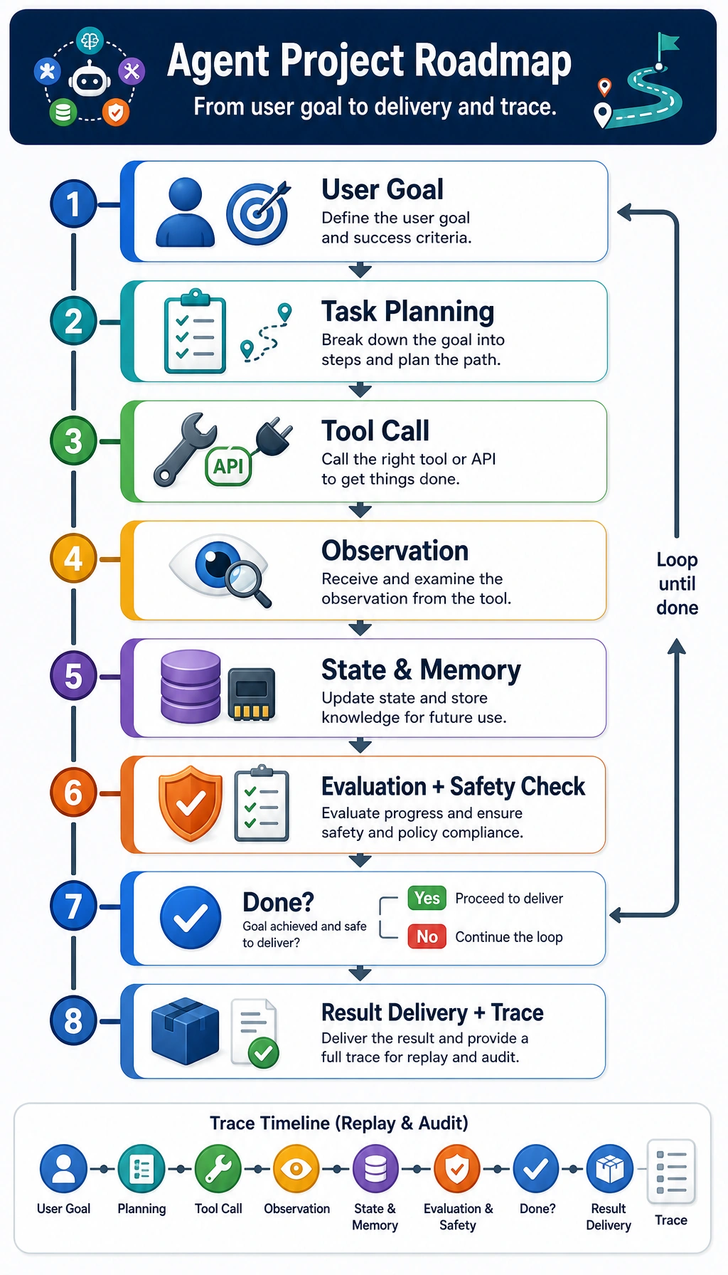 Agent comprehensive project roadmap
