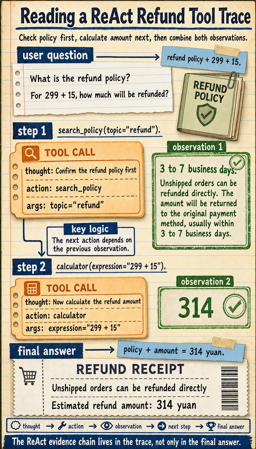 ReAct refund tool trace result map