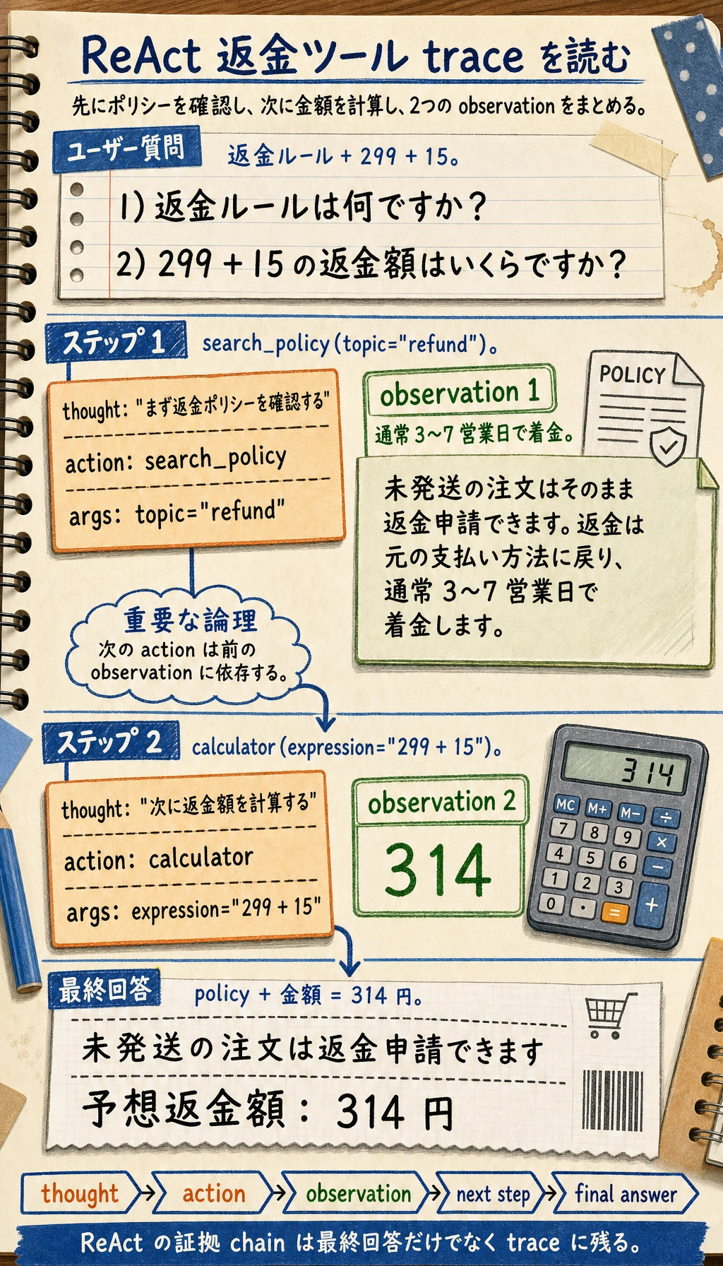 ReAct 返金ツール トレース 結果図