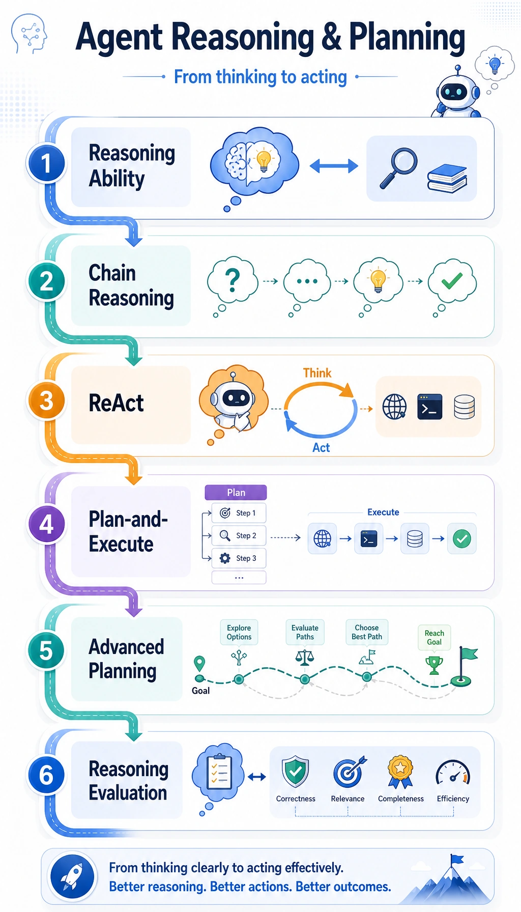Agent reasoning and planning chapter learning sequence diagram