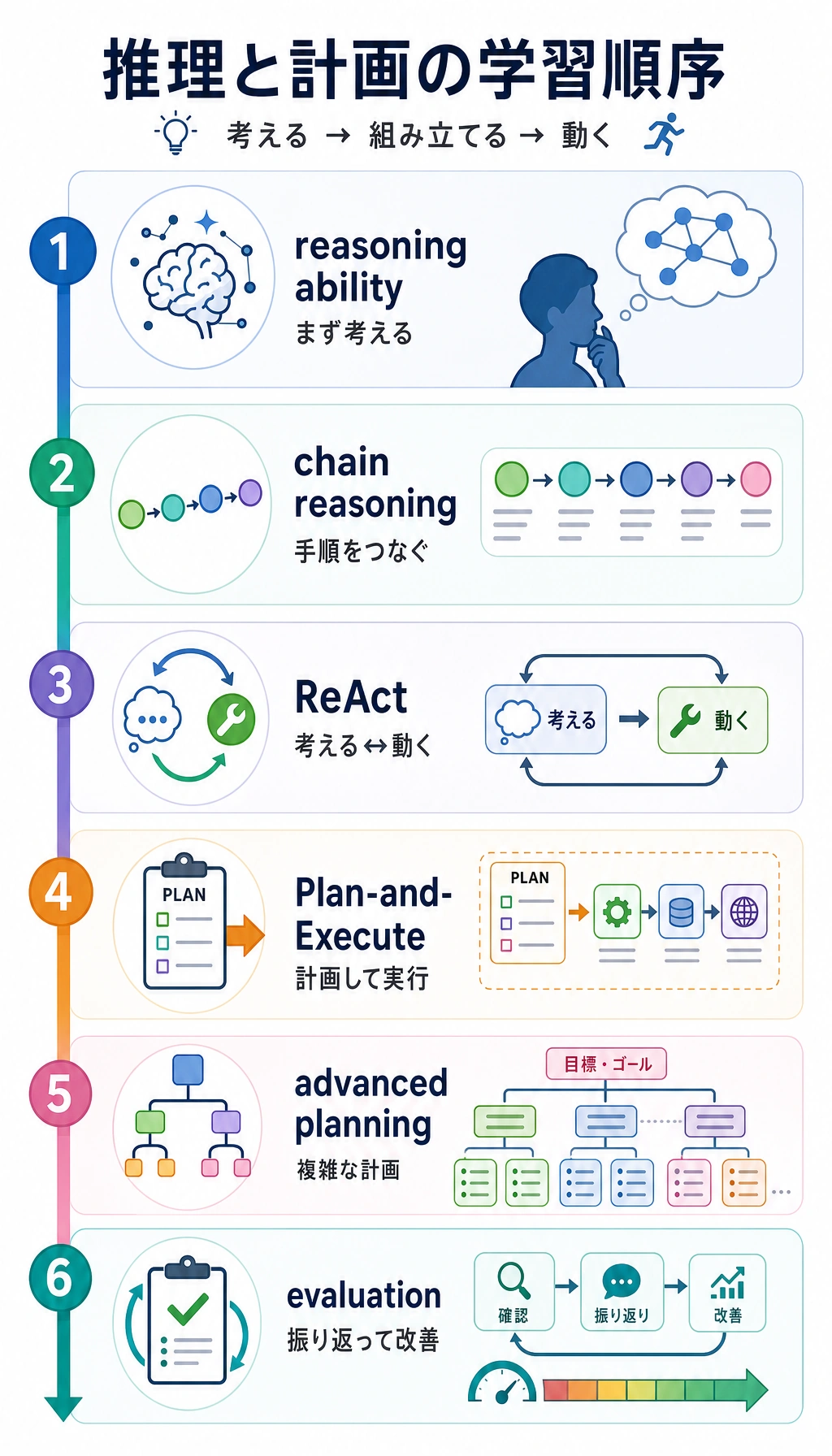 Agent 推論と計画の学習順序図