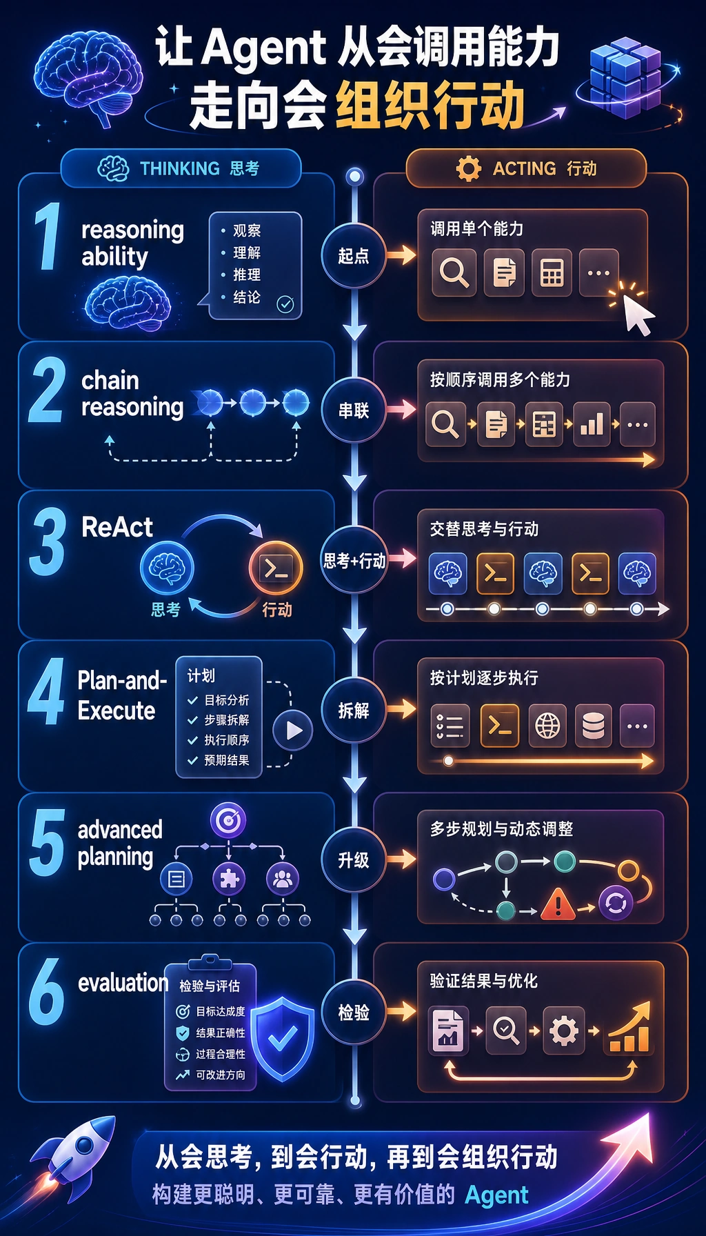 Agent 推理与规划章节学习顺序图
