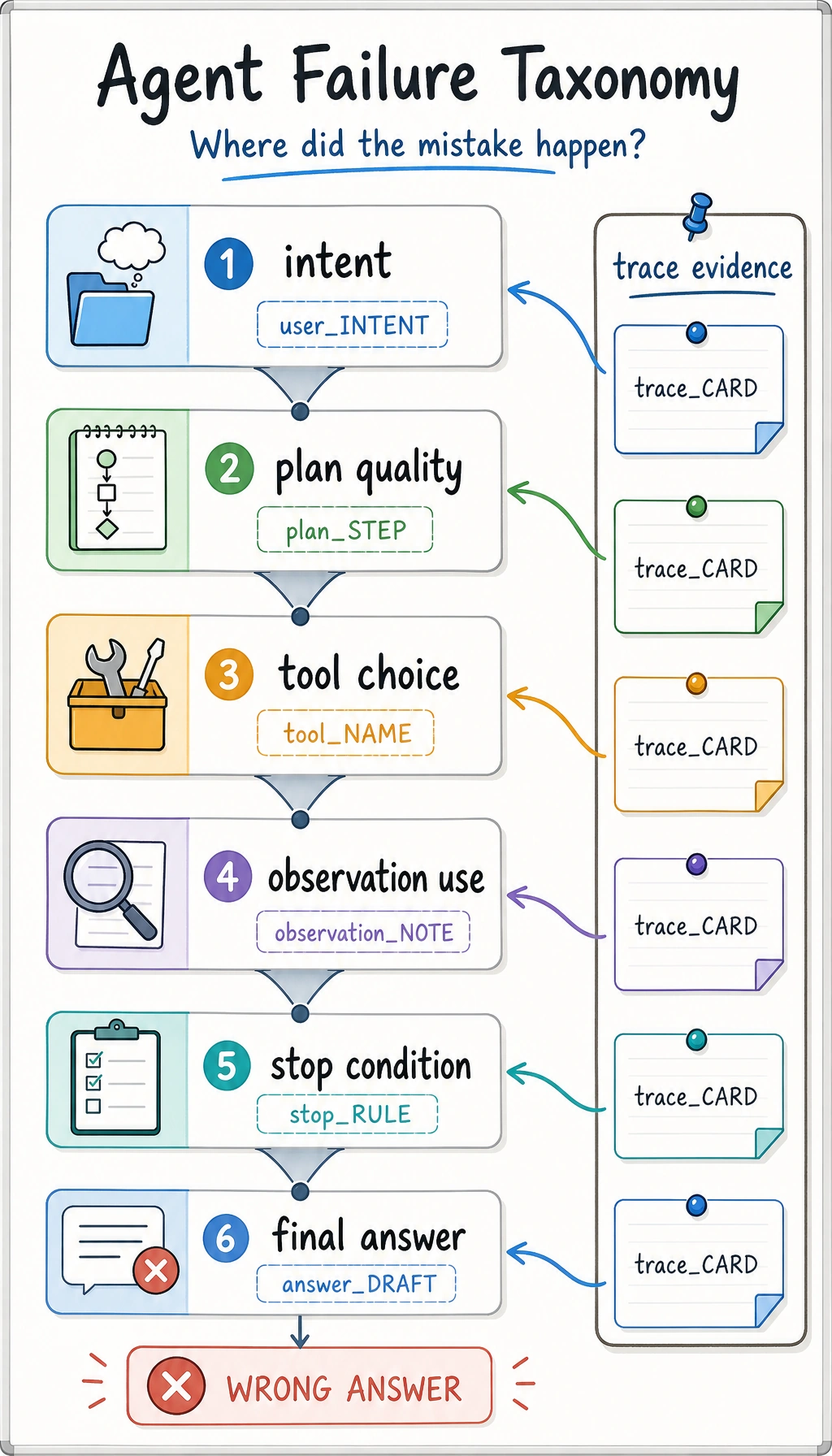 Agent reasoning failure taxonomy diagram