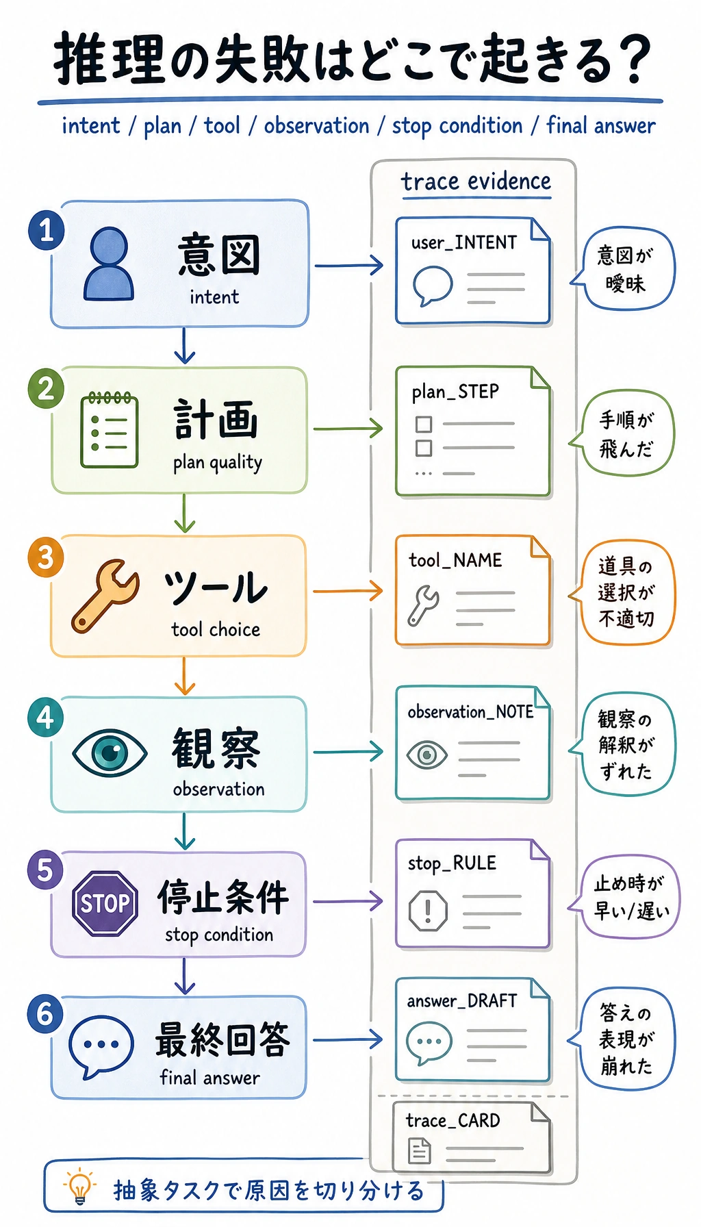 Agent 推論失敗タイプ診断図