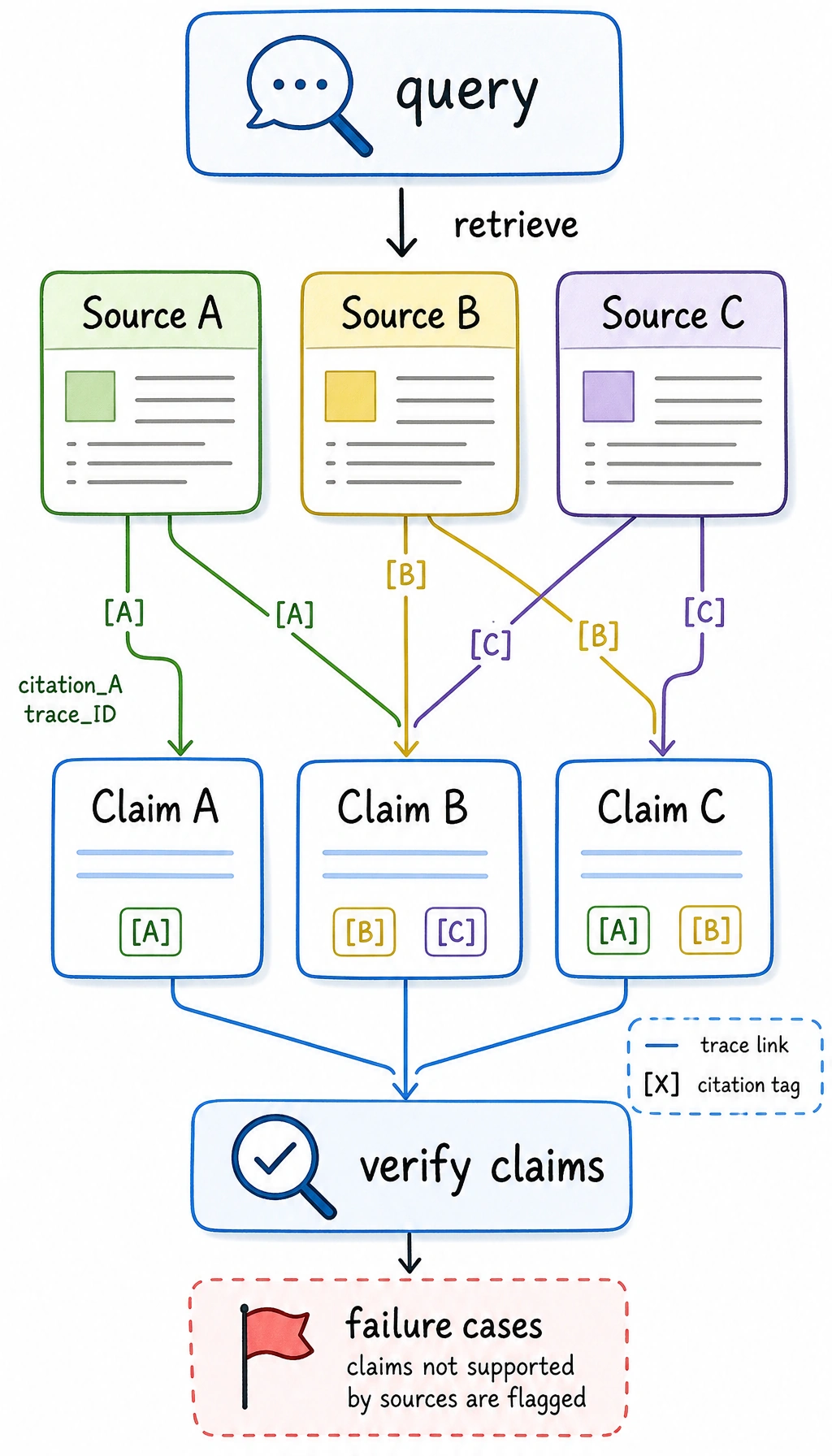 Research assistant citation trace map