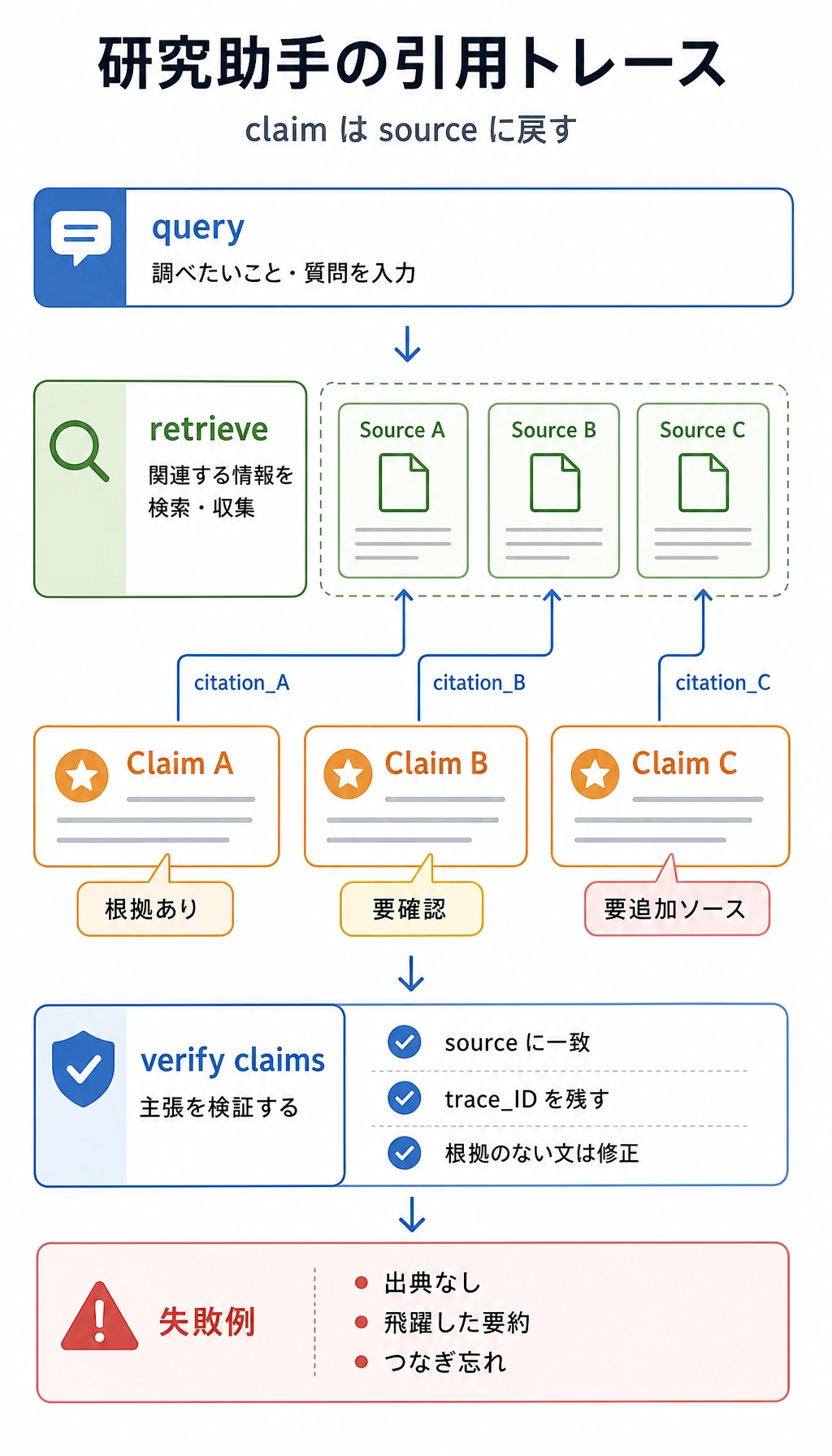 研究アシスタント引用 トレース 図