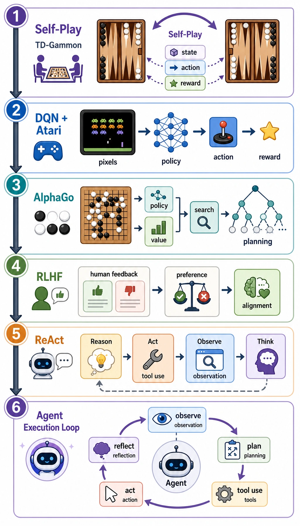 Historical breakthroughs map from reinforcement learning to Agent