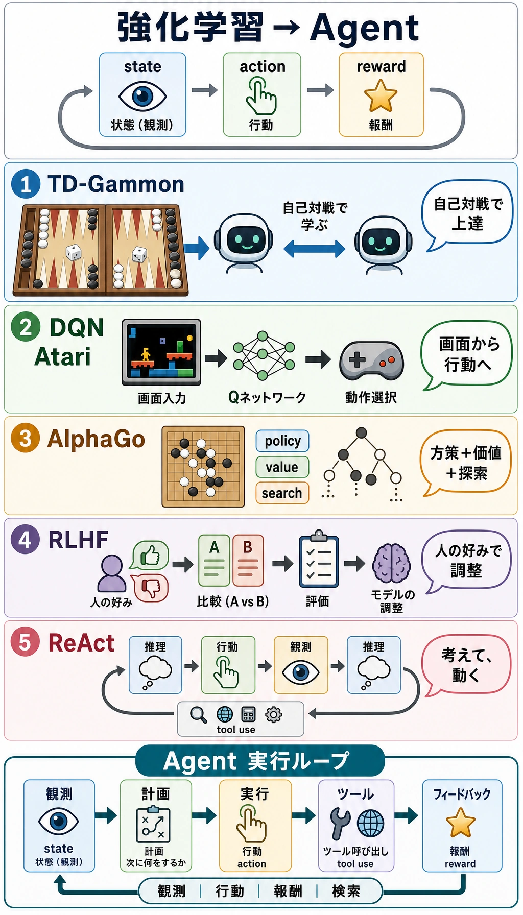 強化学習から Agent への歴史的ブレークスルーマップ