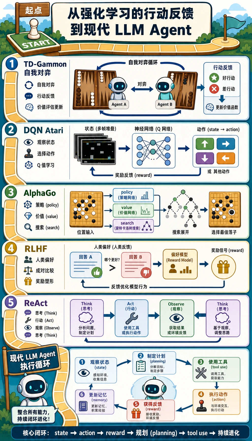 强化学习到 Agent 历史突破地图