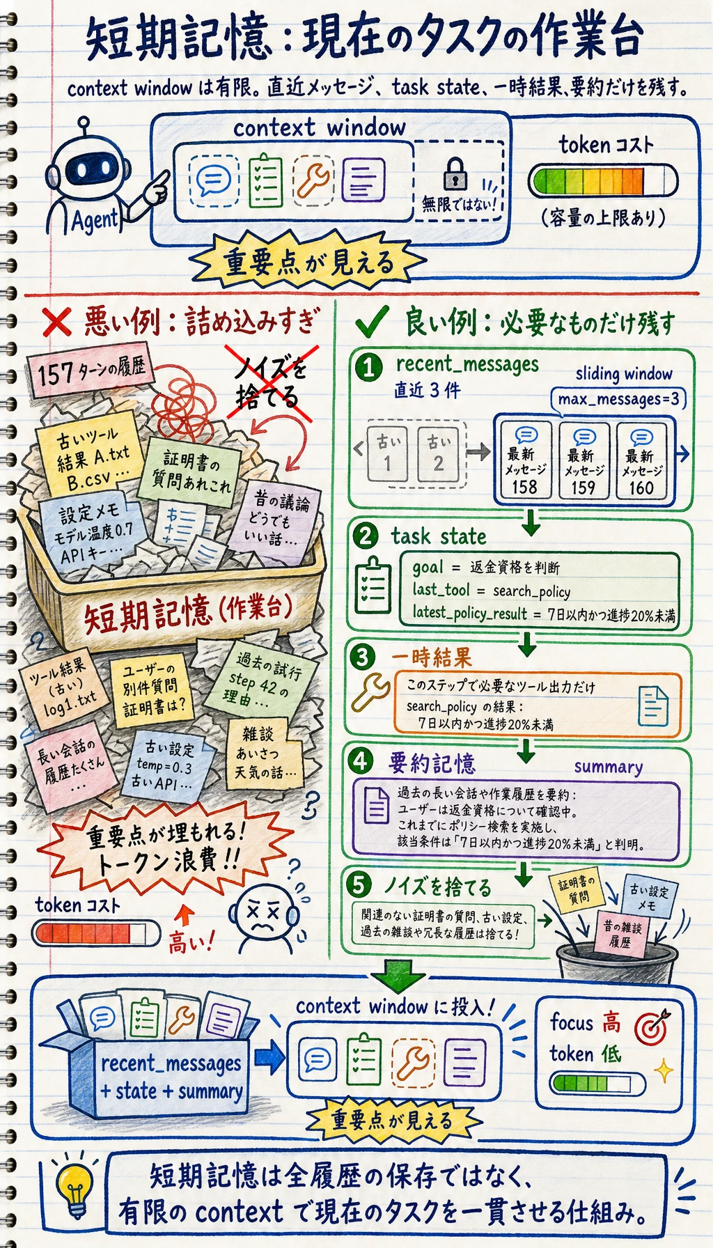短期記憶のコンテキストウィンドウと実行状態図