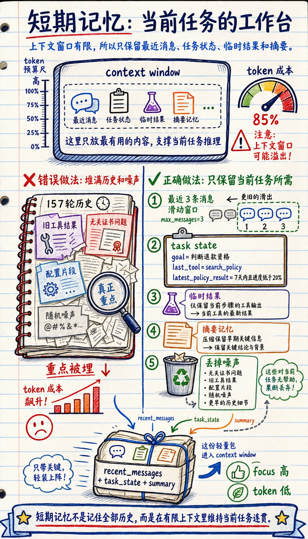 短期记忆上下文窗口与运行状态图