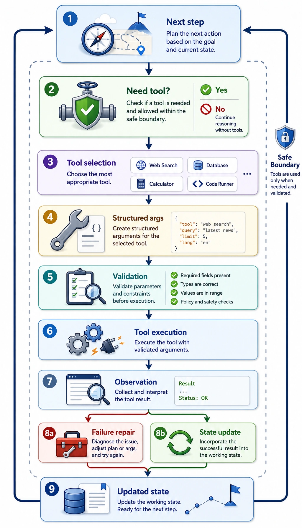 Agent controlled tool-calling closed loop diagram