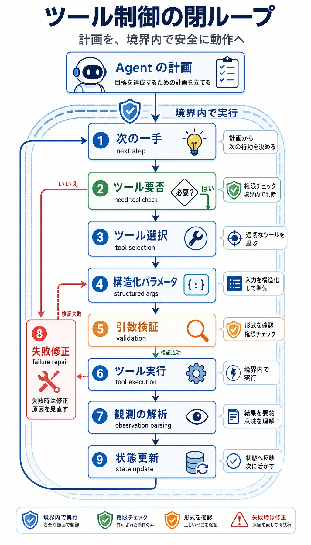Agent の制御付きツール呼び出し閉ループ図