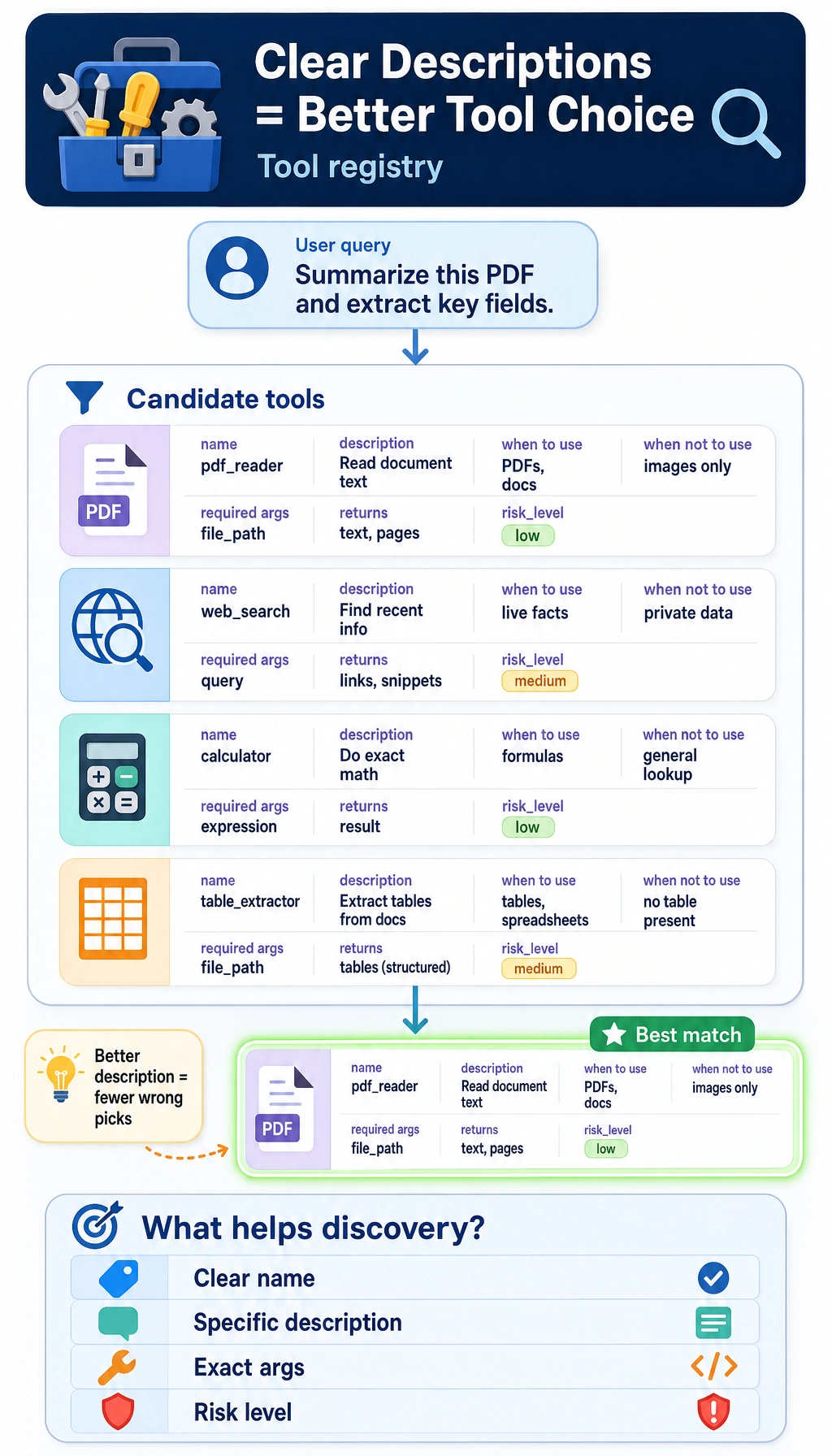Tool description quality and discovery flowchart