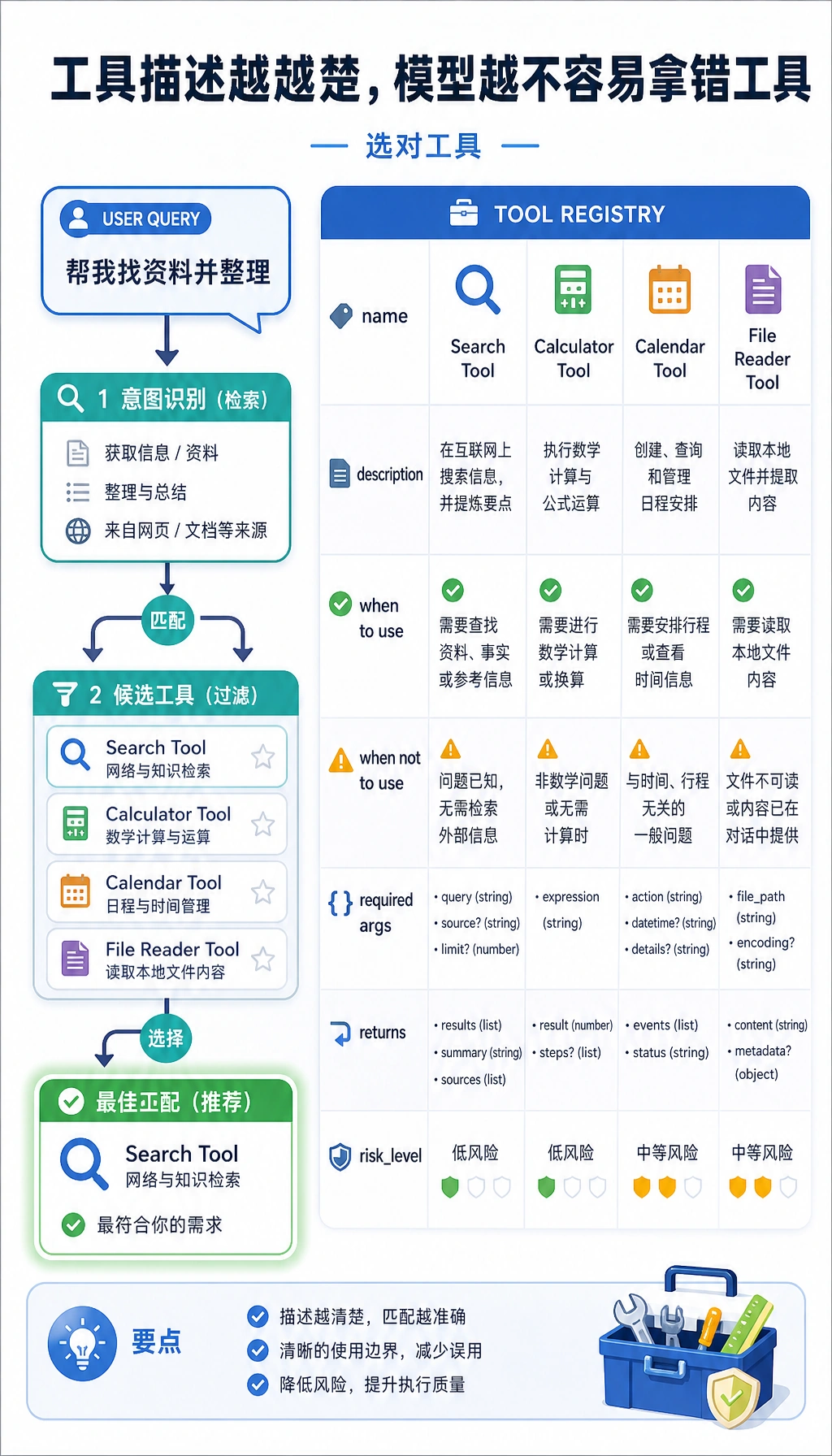 工具描述质量与发现流程图