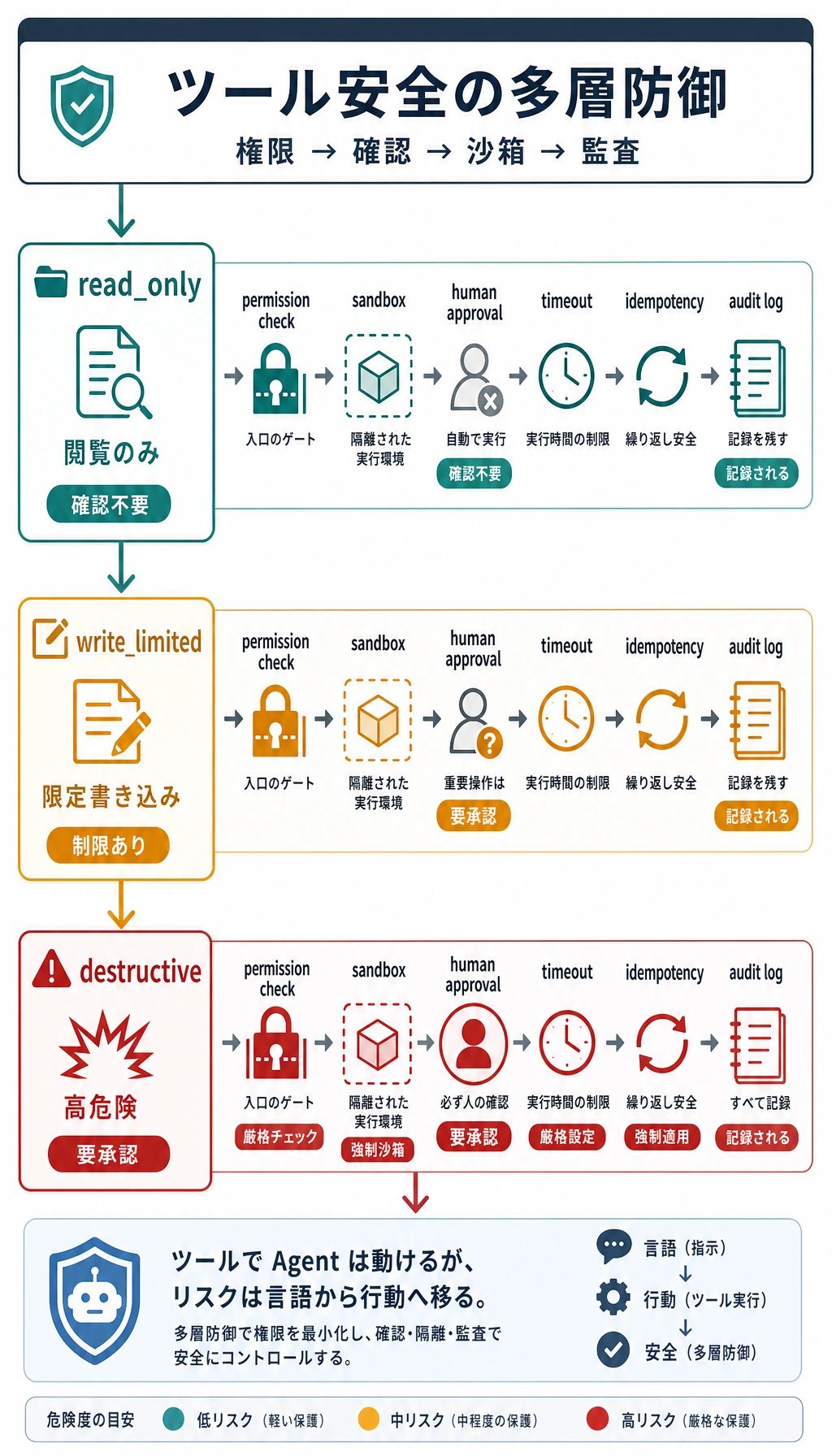 ツールの安全性、権限、サンドボックス、監査の図