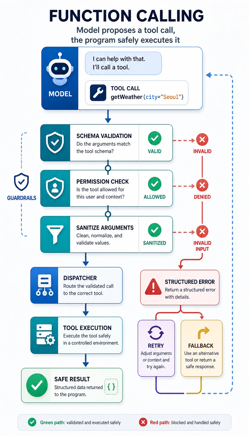 Function Calling schema validation and execution guardrail map