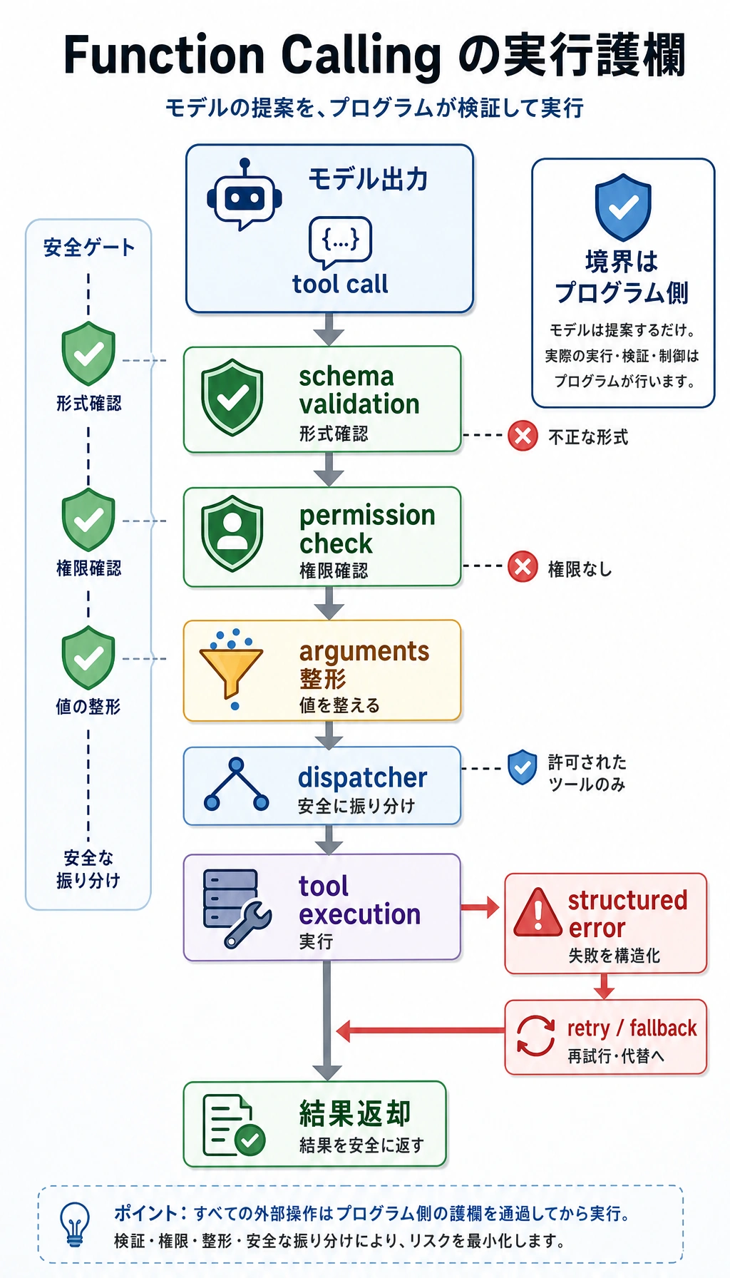 関数呼び出し スキーマ の検証と実行のガードレール図