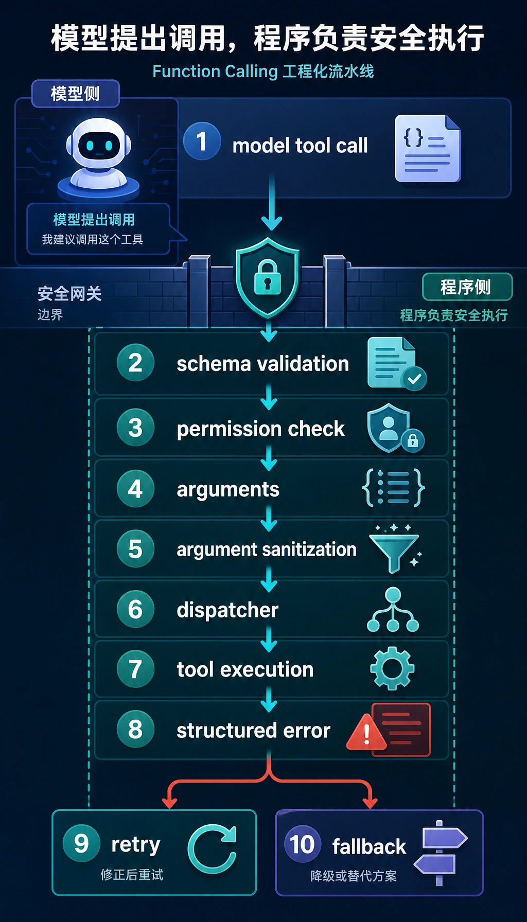 函数调用 结构约束 校验与执行护栏图