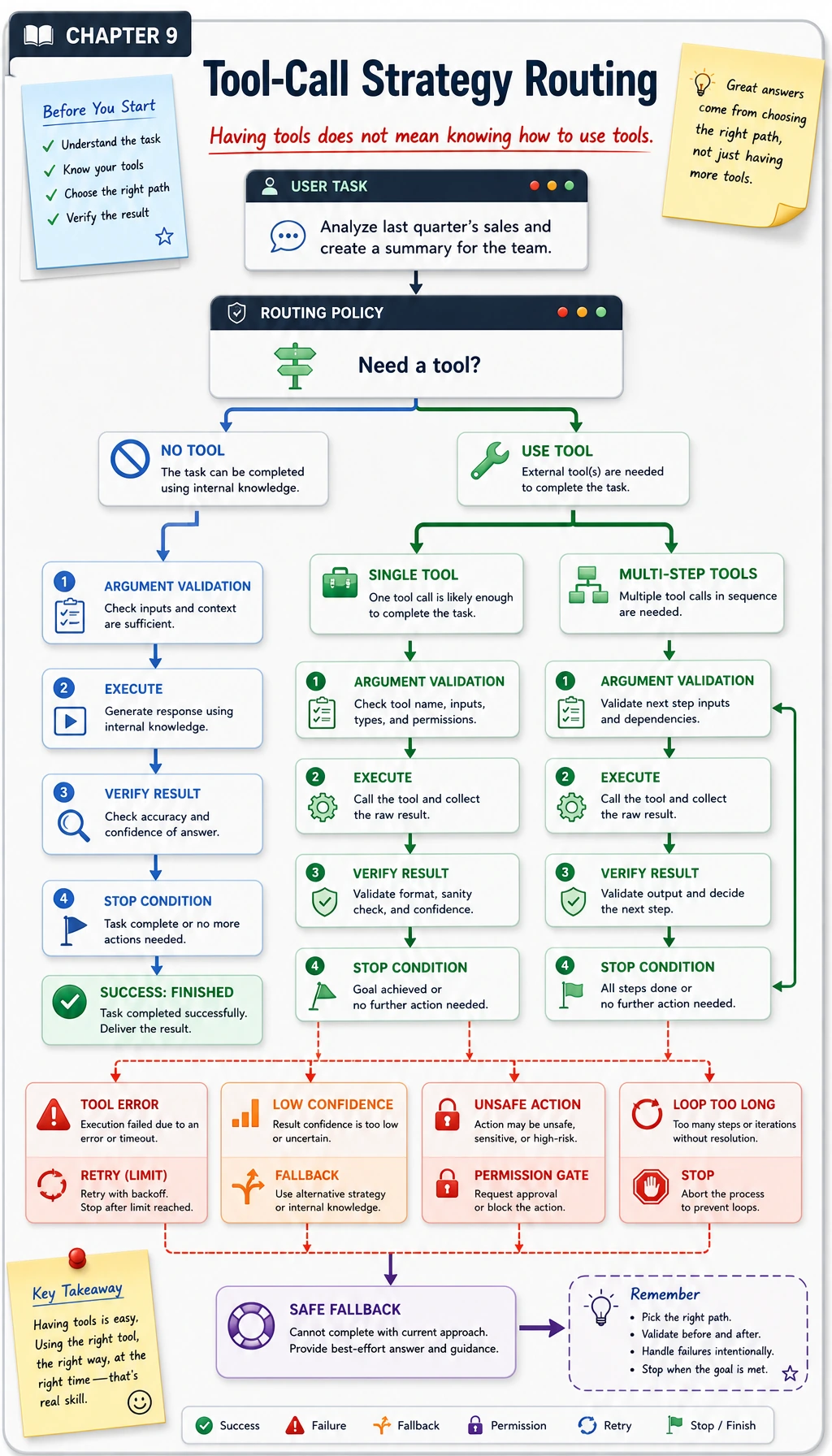 Tool calling strategy routing map