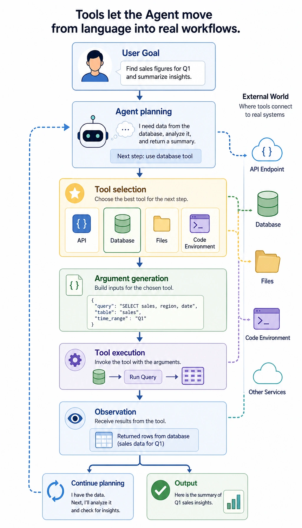 Agent tool action layer map