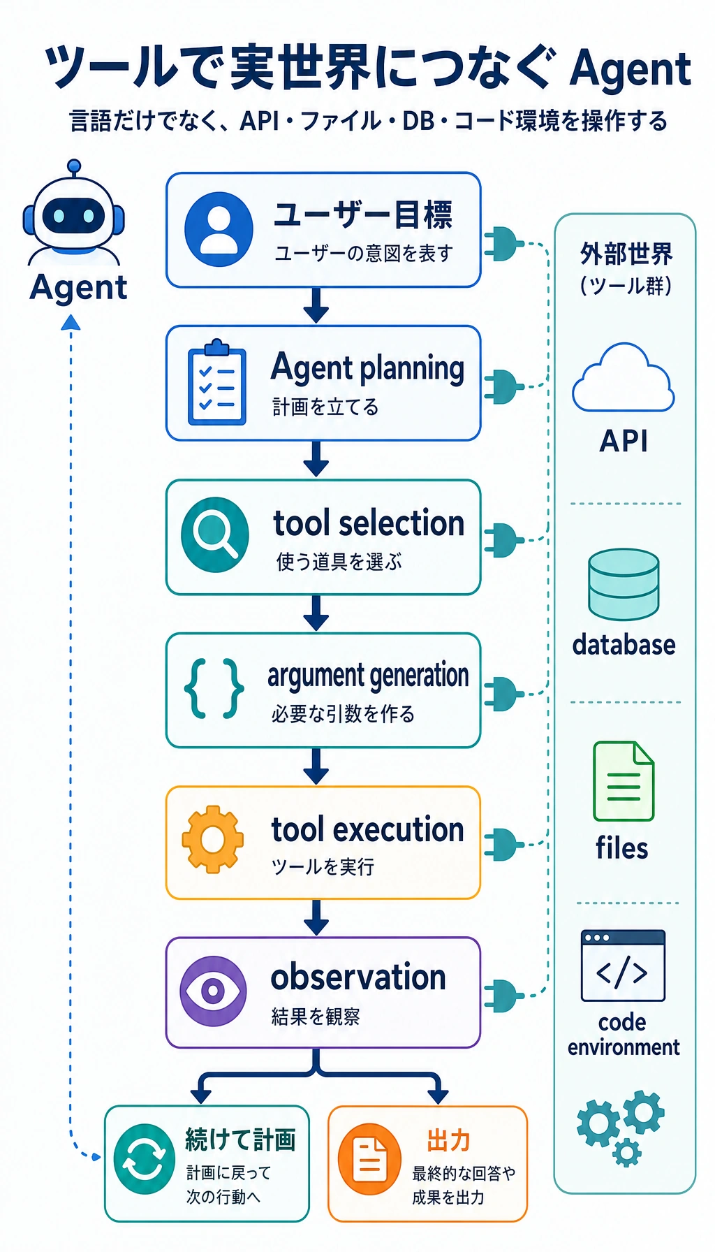 Agent ツール行動レイヤー図
